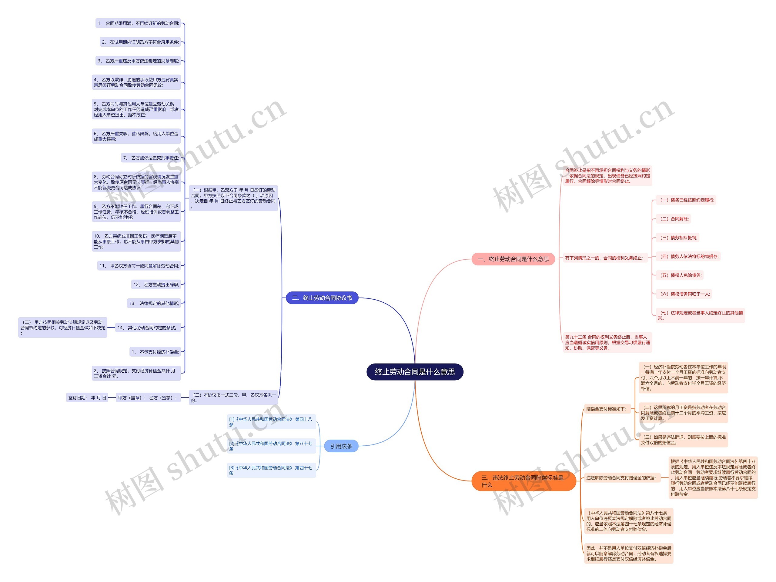 终止劳动合同是什么意思思维导图