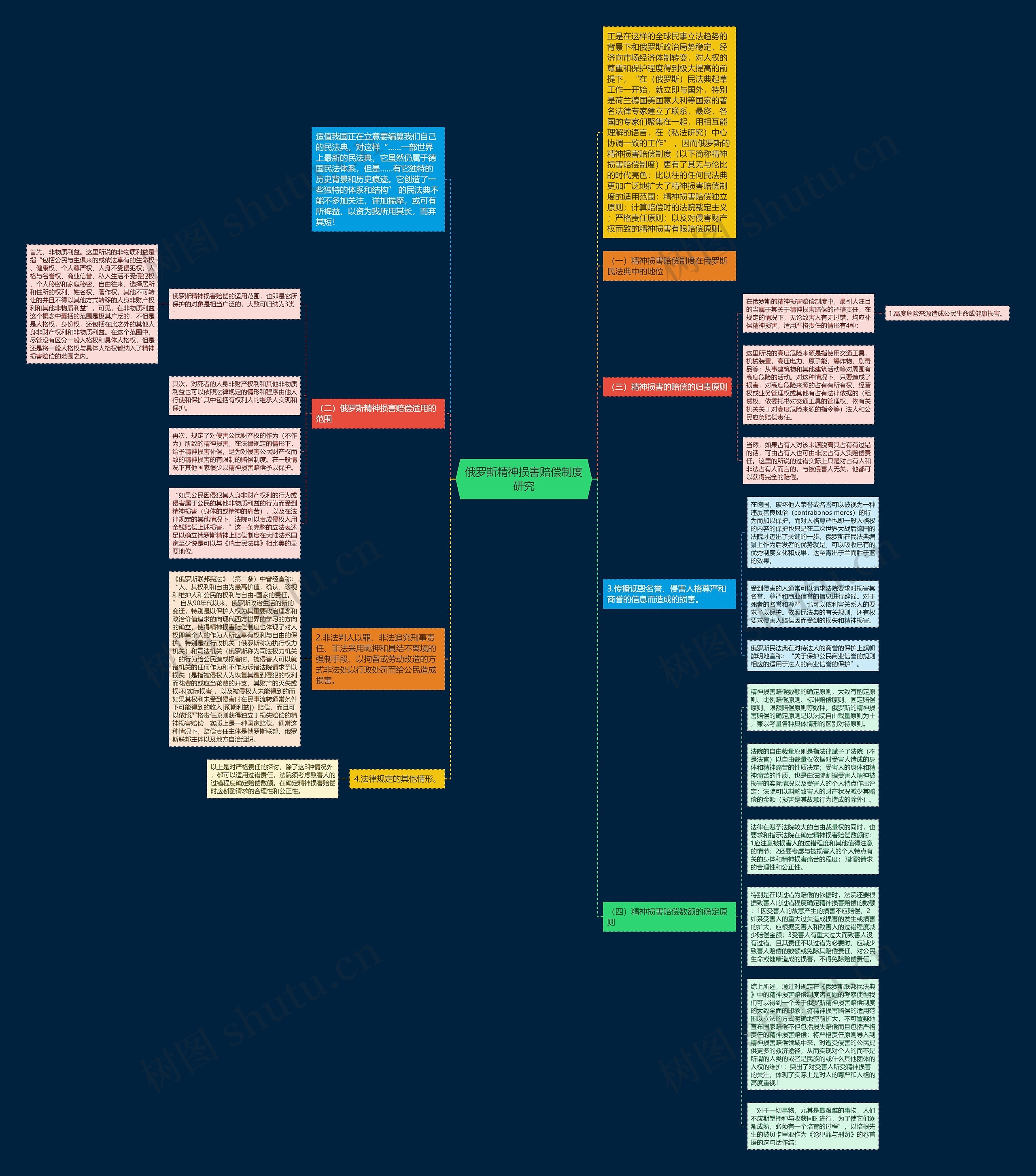 俄罗斯精神损害赔偿制度研究思维导图