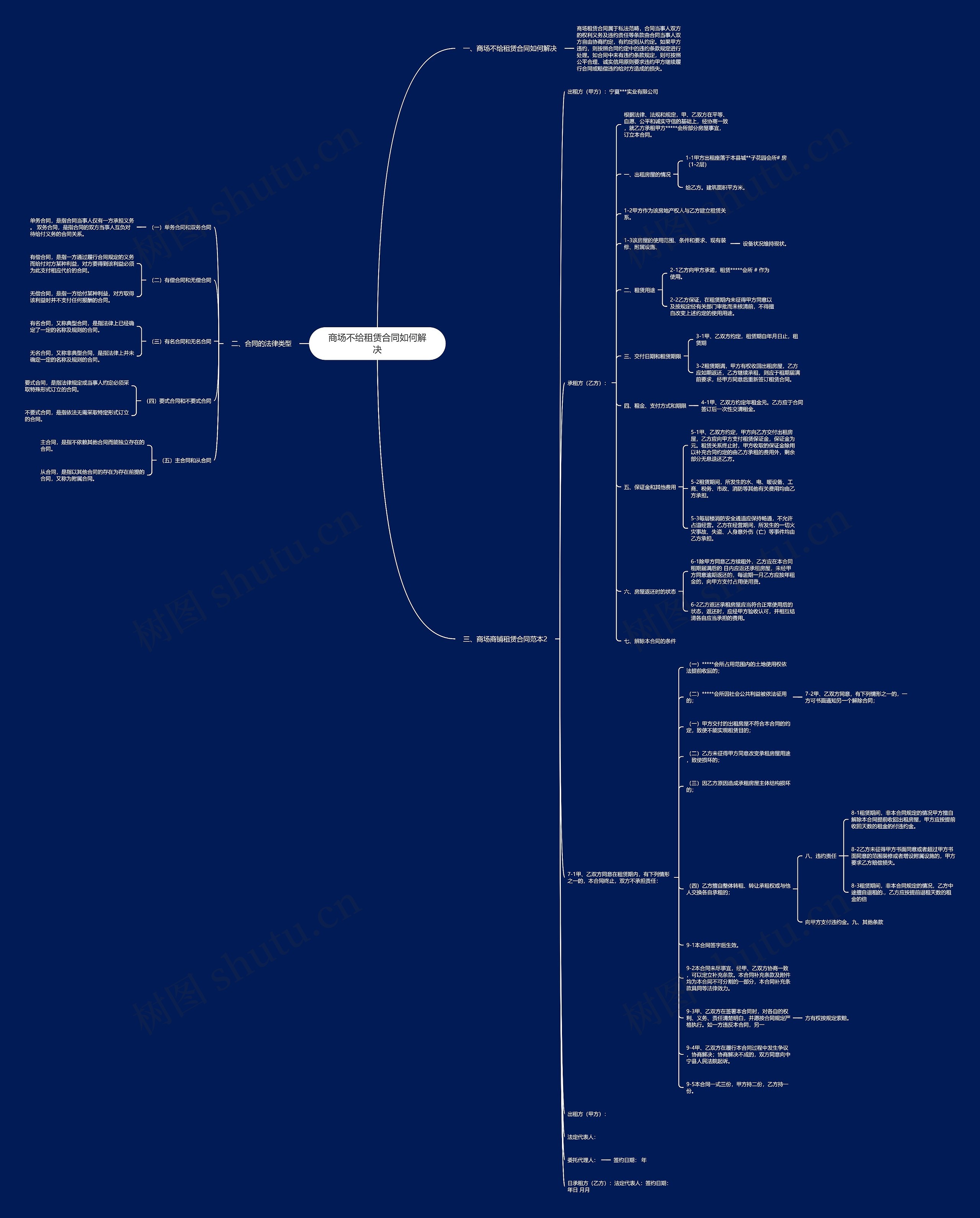 商场不给租赁合同如何解决思维导图