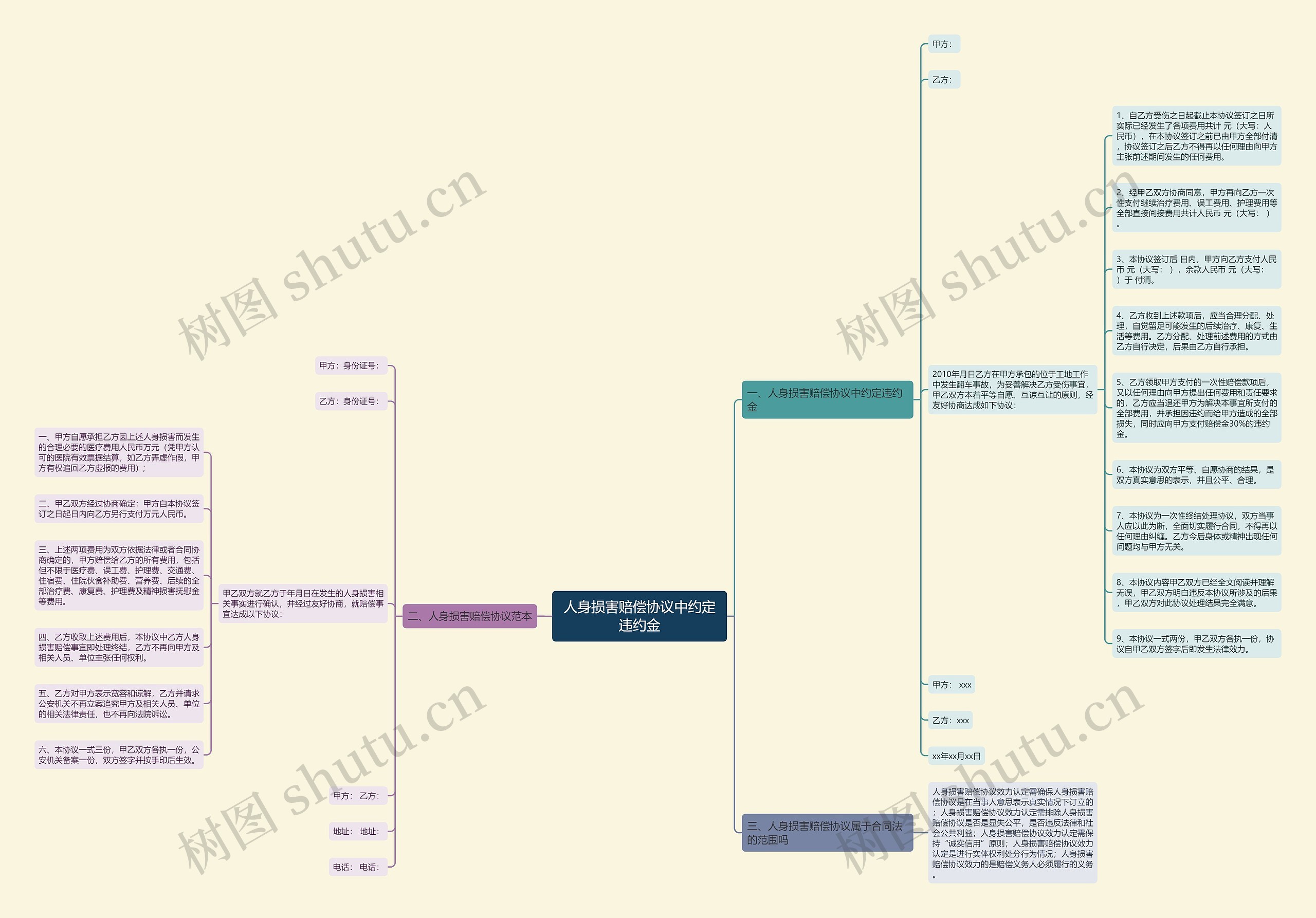 人身损害赔偿协议中约定违约金思维导图