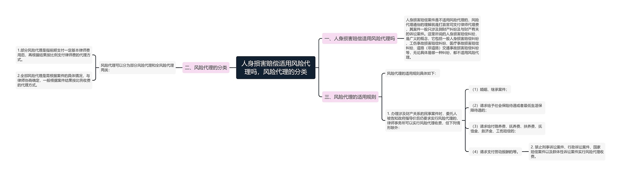 人身损害赔偿适用风险代理吗，风险代理的分类