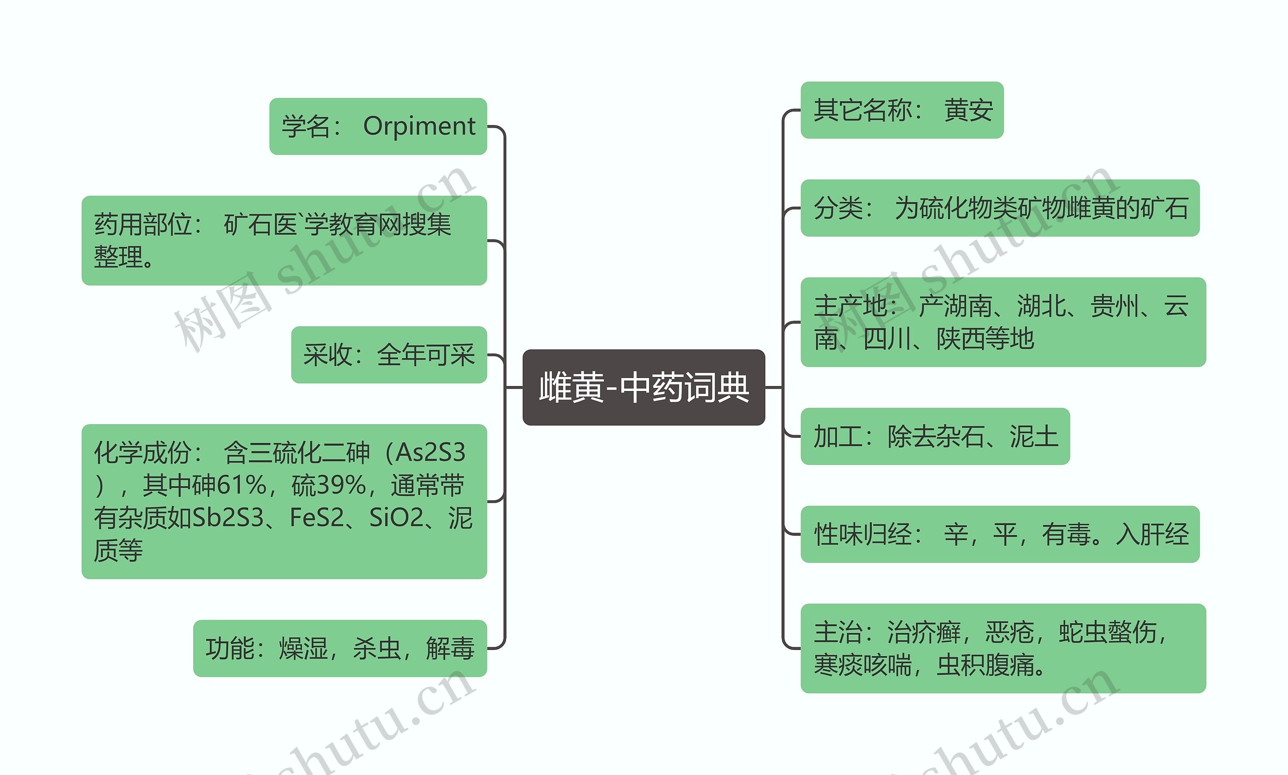 雌黄-中药词典思维导图