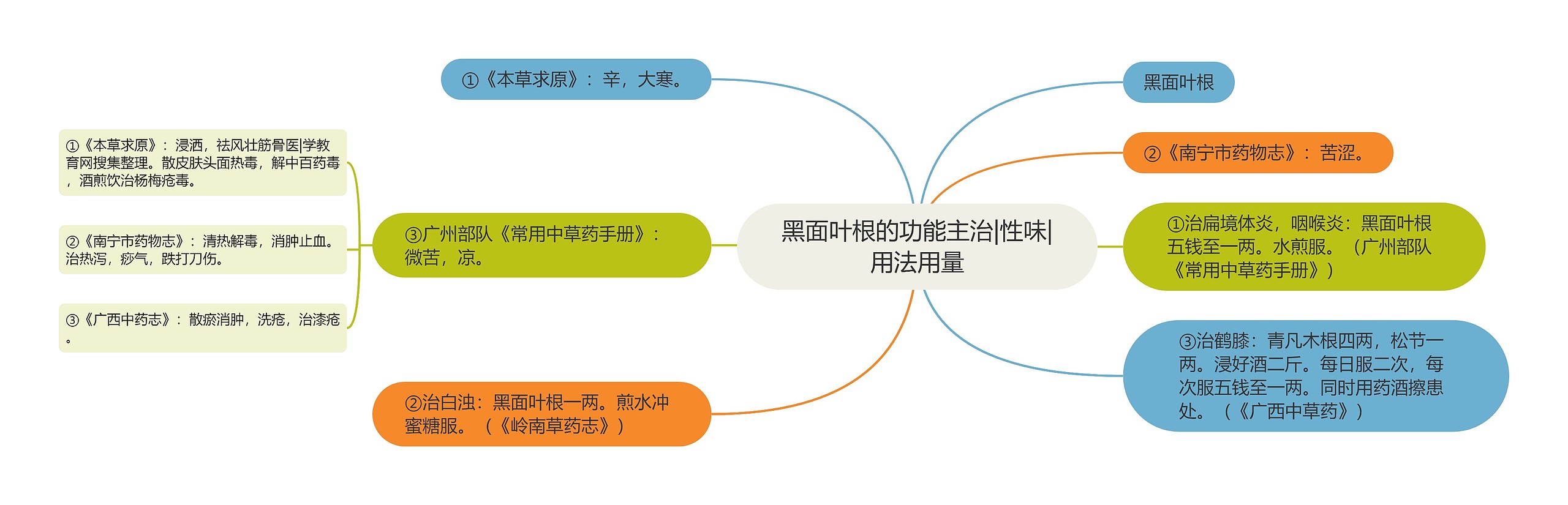 黑面叶根的功能主治|性味|用法用量