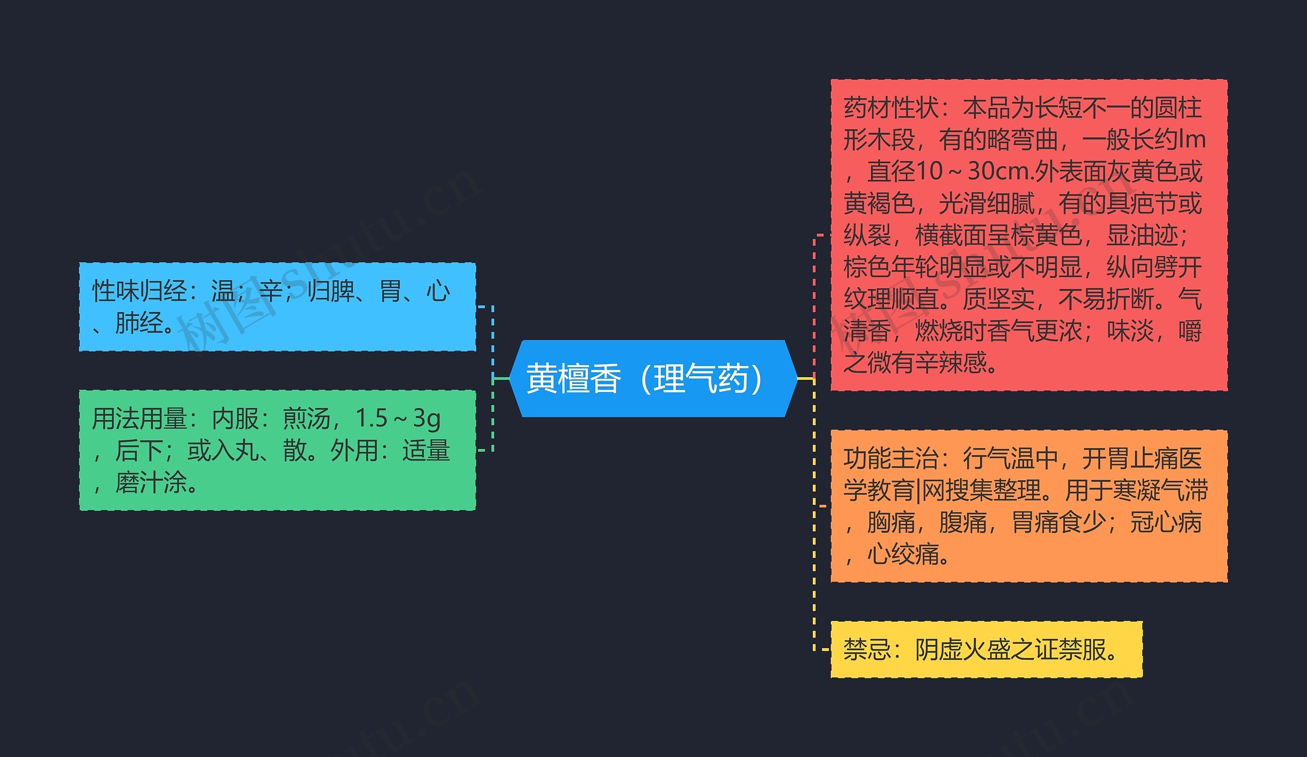 黄檀香（理气药）思维导图