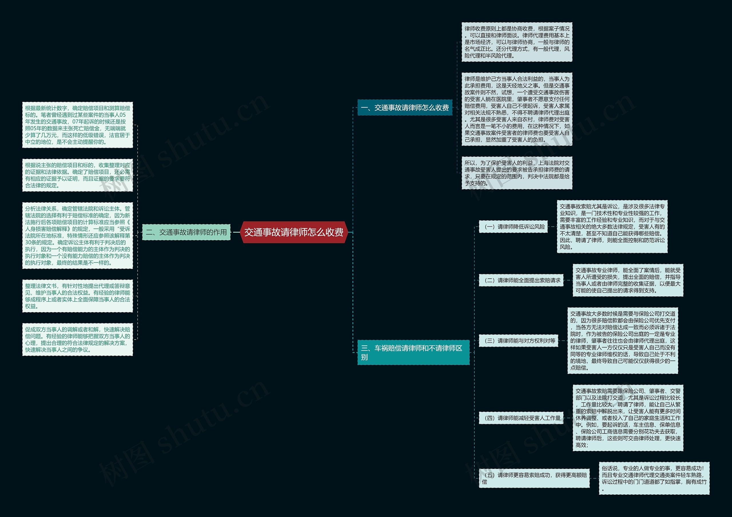 交通事故请律师怎么收费思维导图