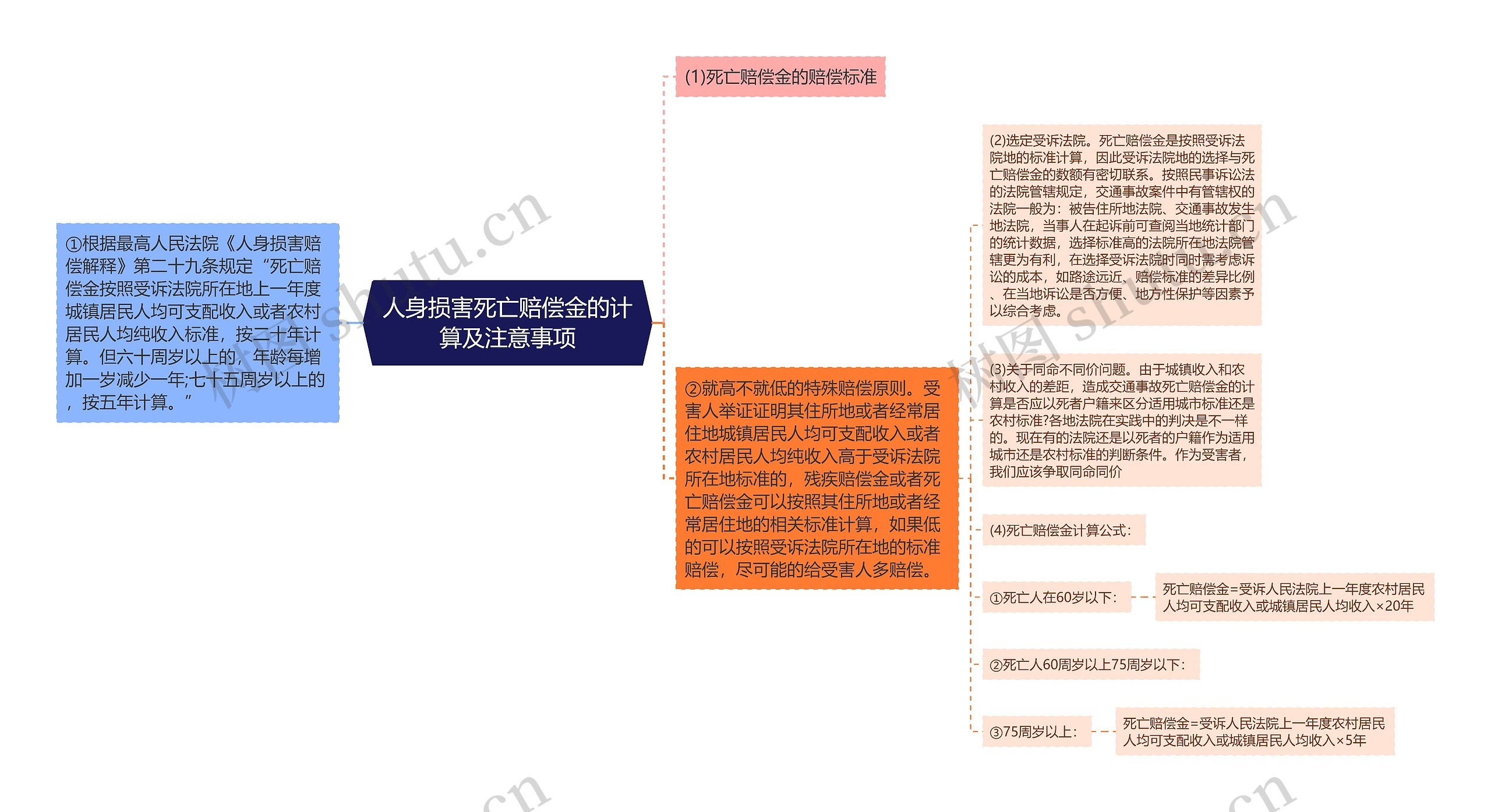 人身损害死亡赔偿金的计算及注意事项