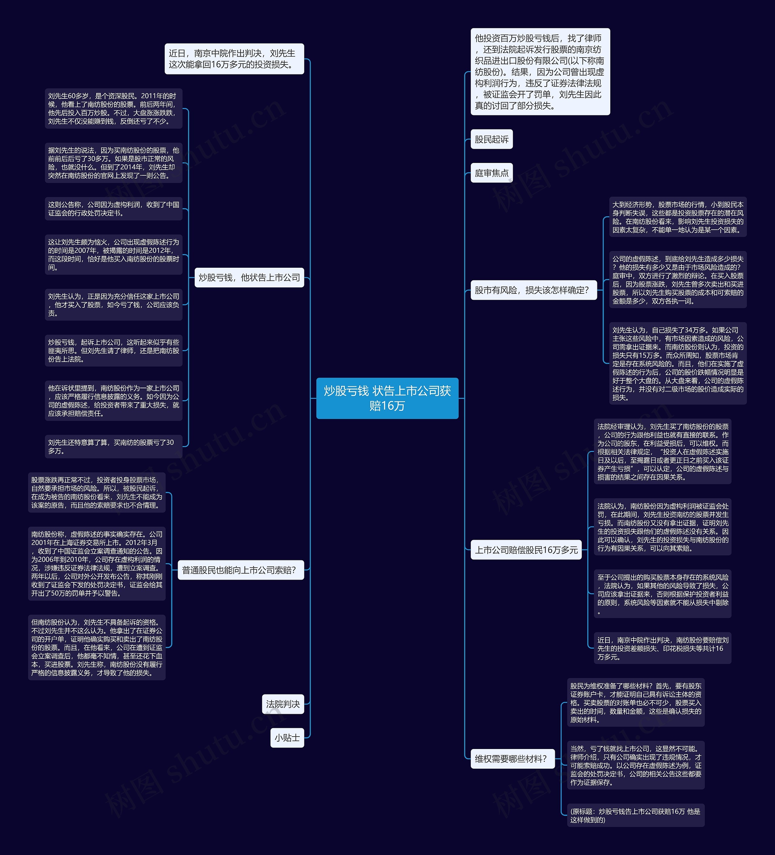 炒股亏钱 状告上市公司获赔16万思维导图