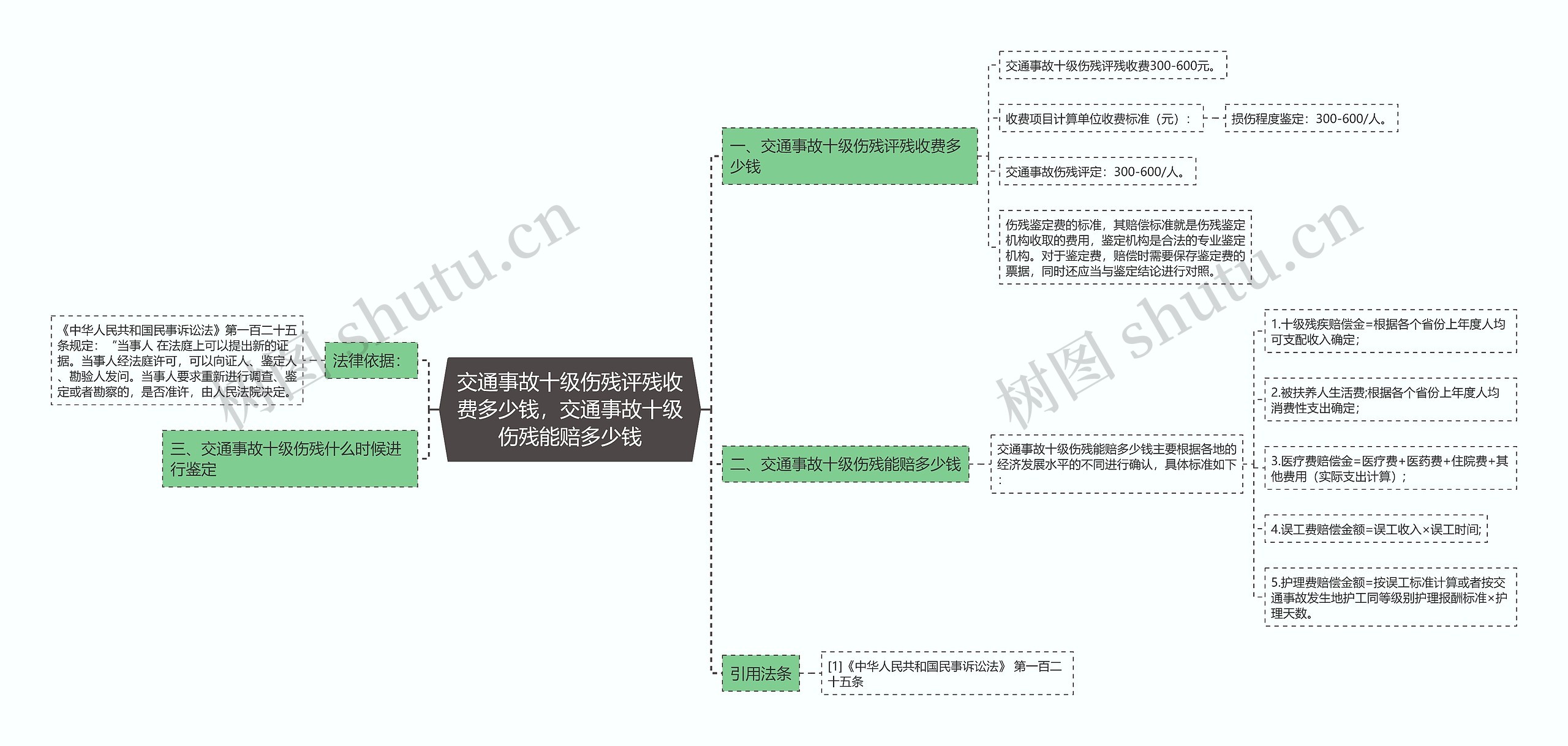 交通事故十级伤残评残收费多少钱，交通事故十级伤残能赔多少钱思维导图