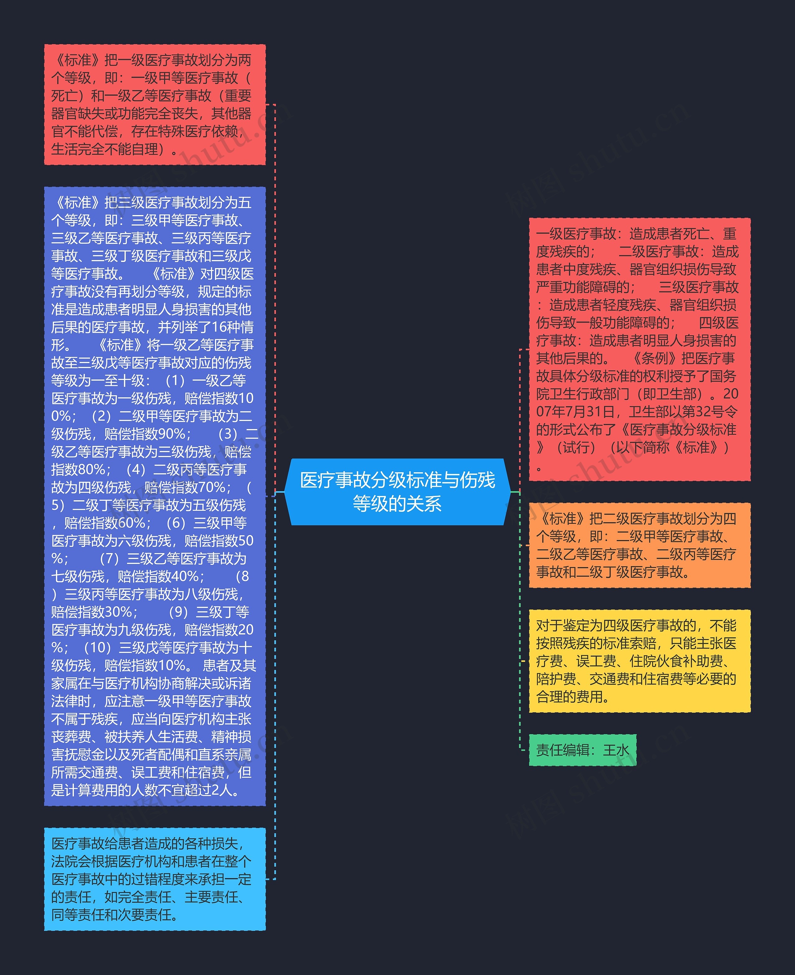 医疗事故分级标准与伤残等级的关系思维导图高清图 医疗事故分级标准与伤残等级的关系思维导图