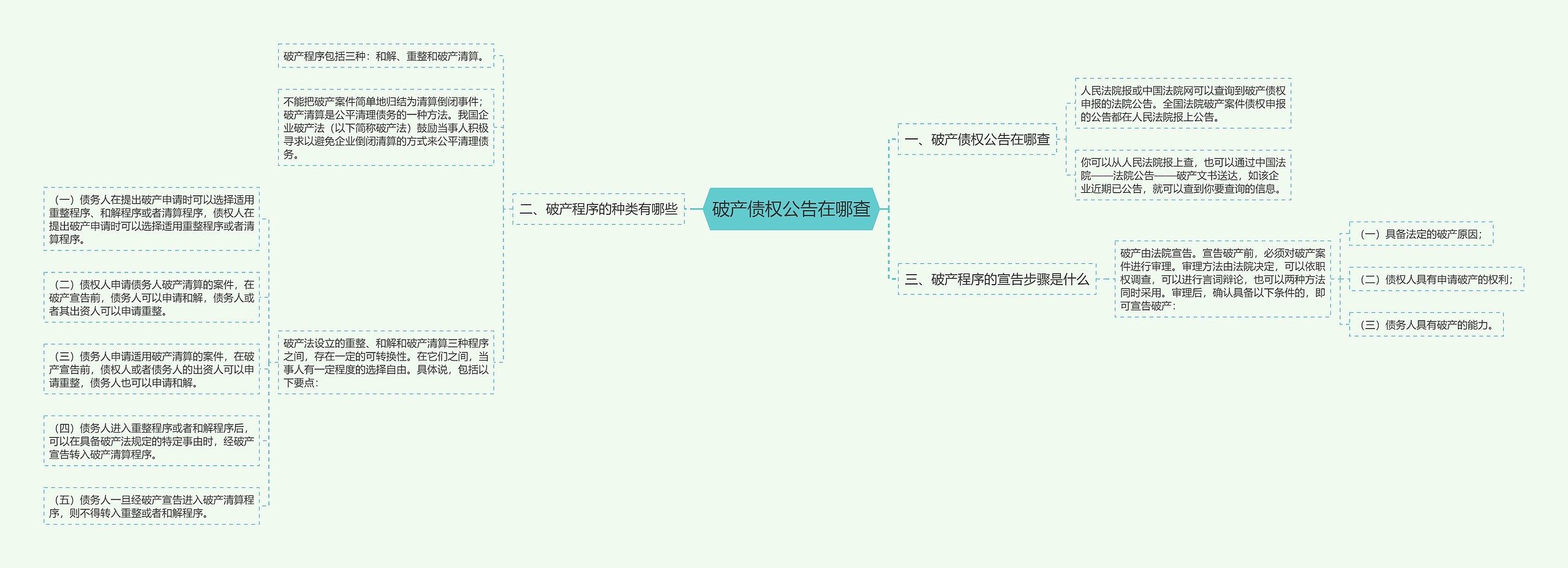 破产债权公告在哪查思维导图