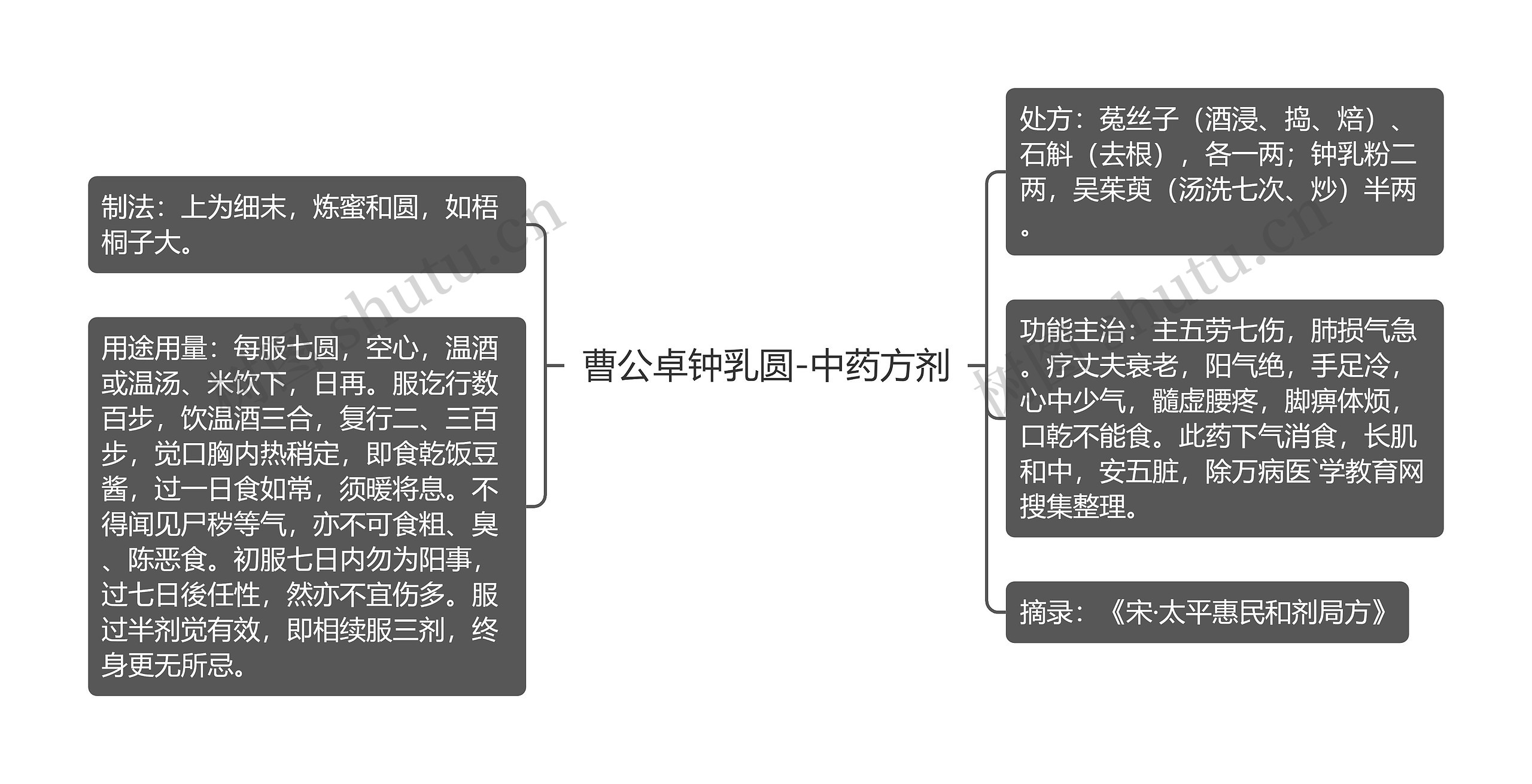 曹公卓钟乳圆-中药方剂