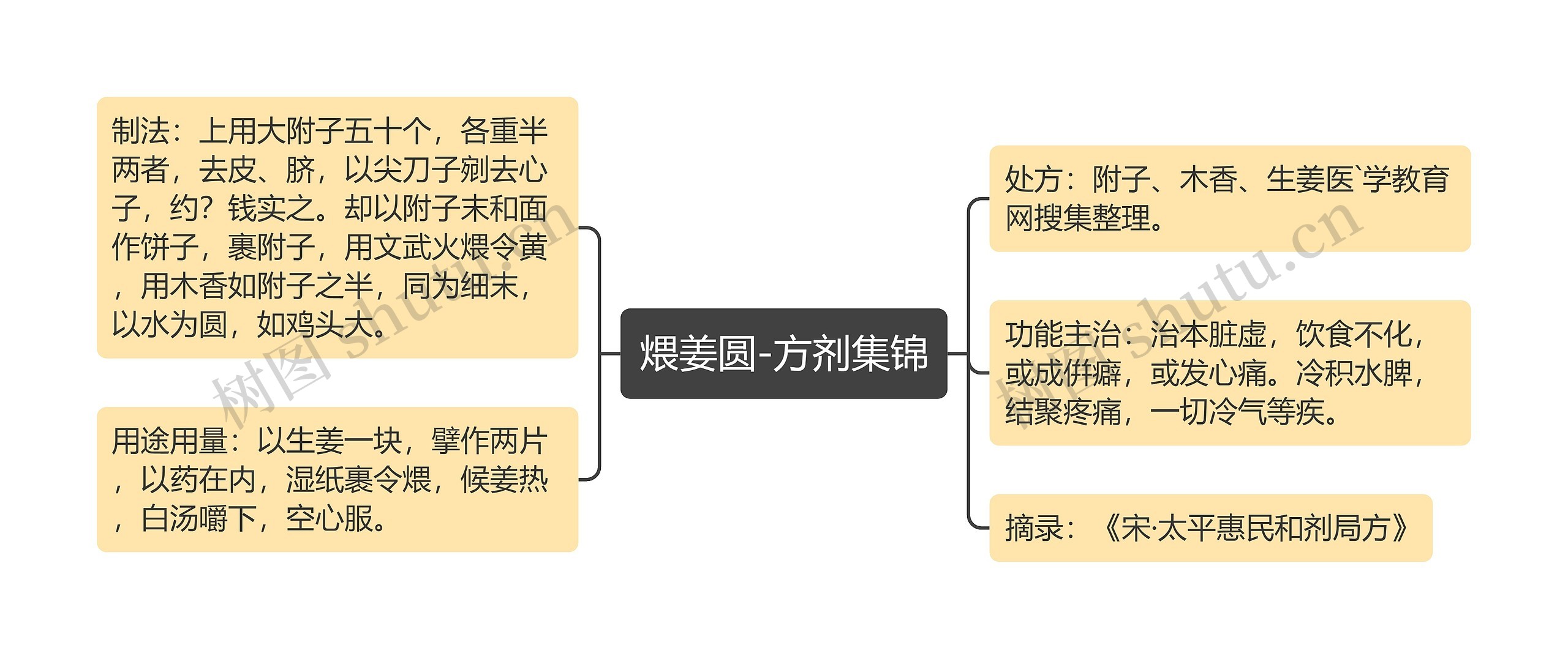 煨姜圆-方剂集锦思维导图