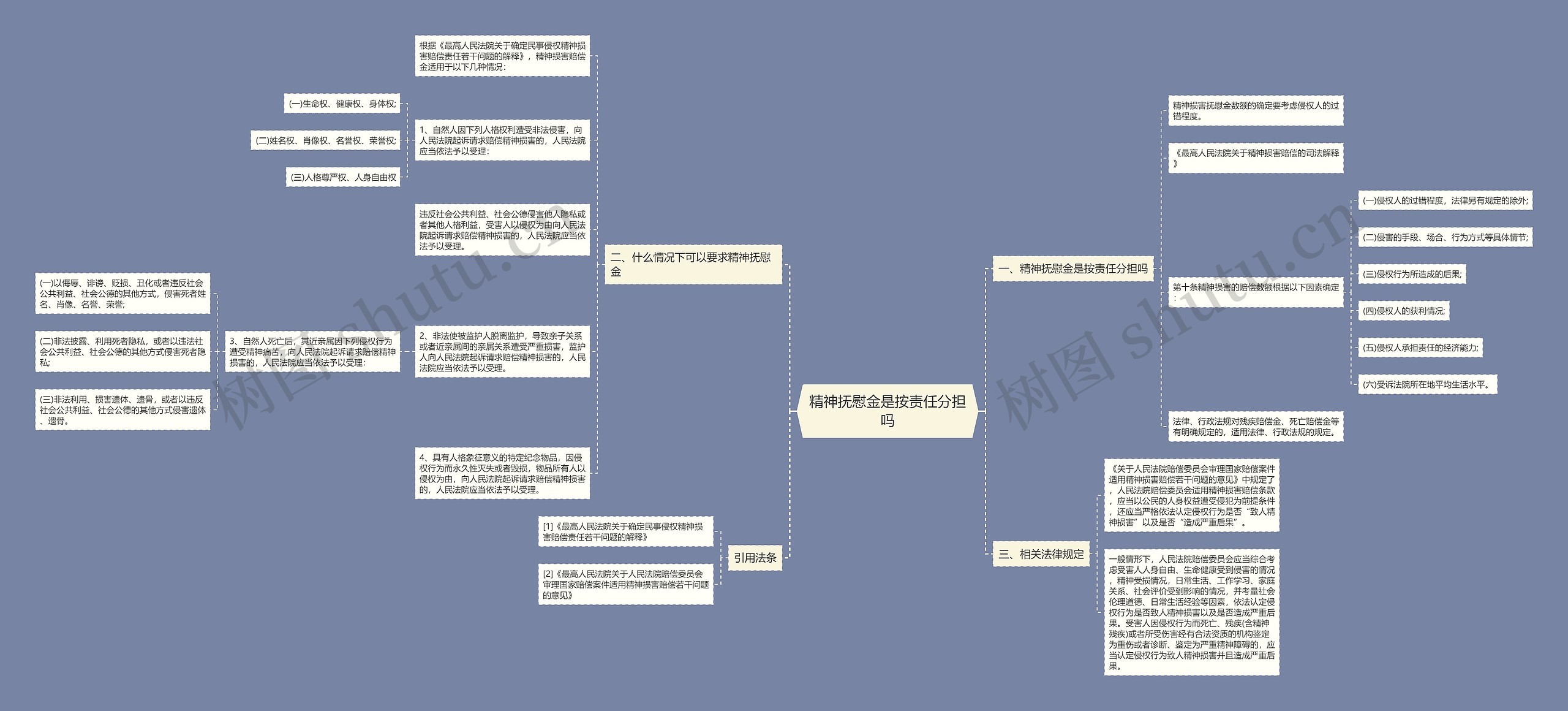 精神抚慰金是按责任分担吗思维导图