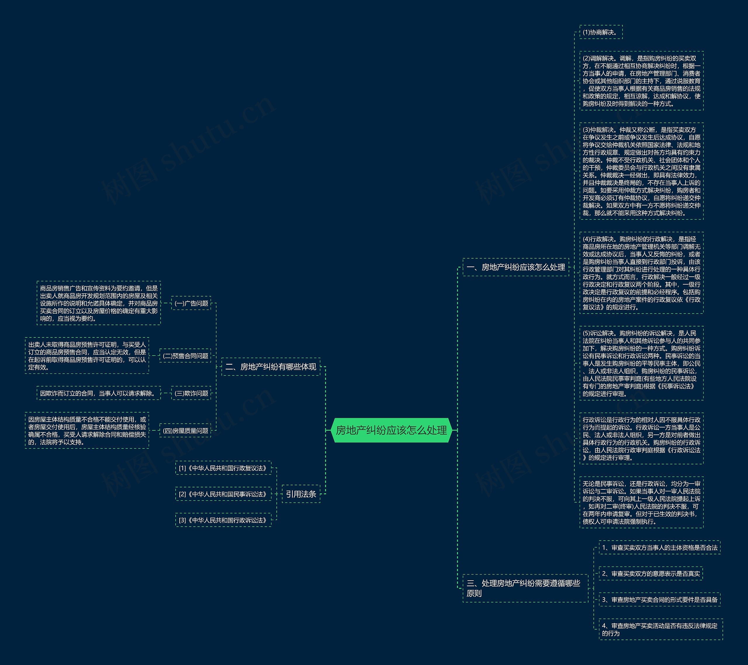 房地产纠纷应该怎么处理思维导图