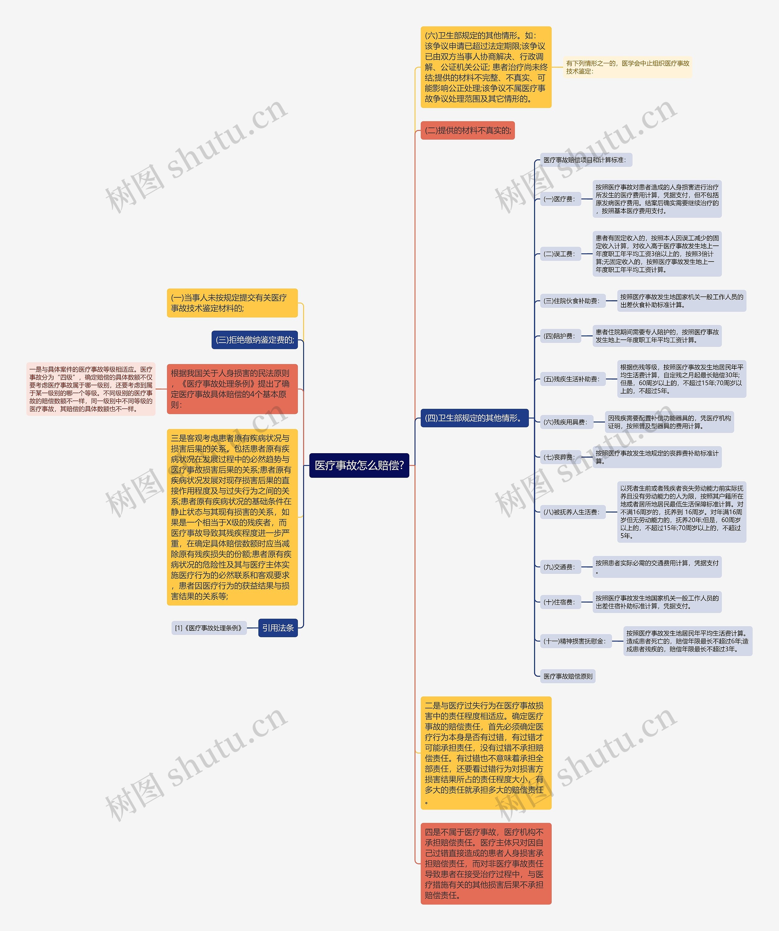 医疗事故怎么赔偿?思维导图