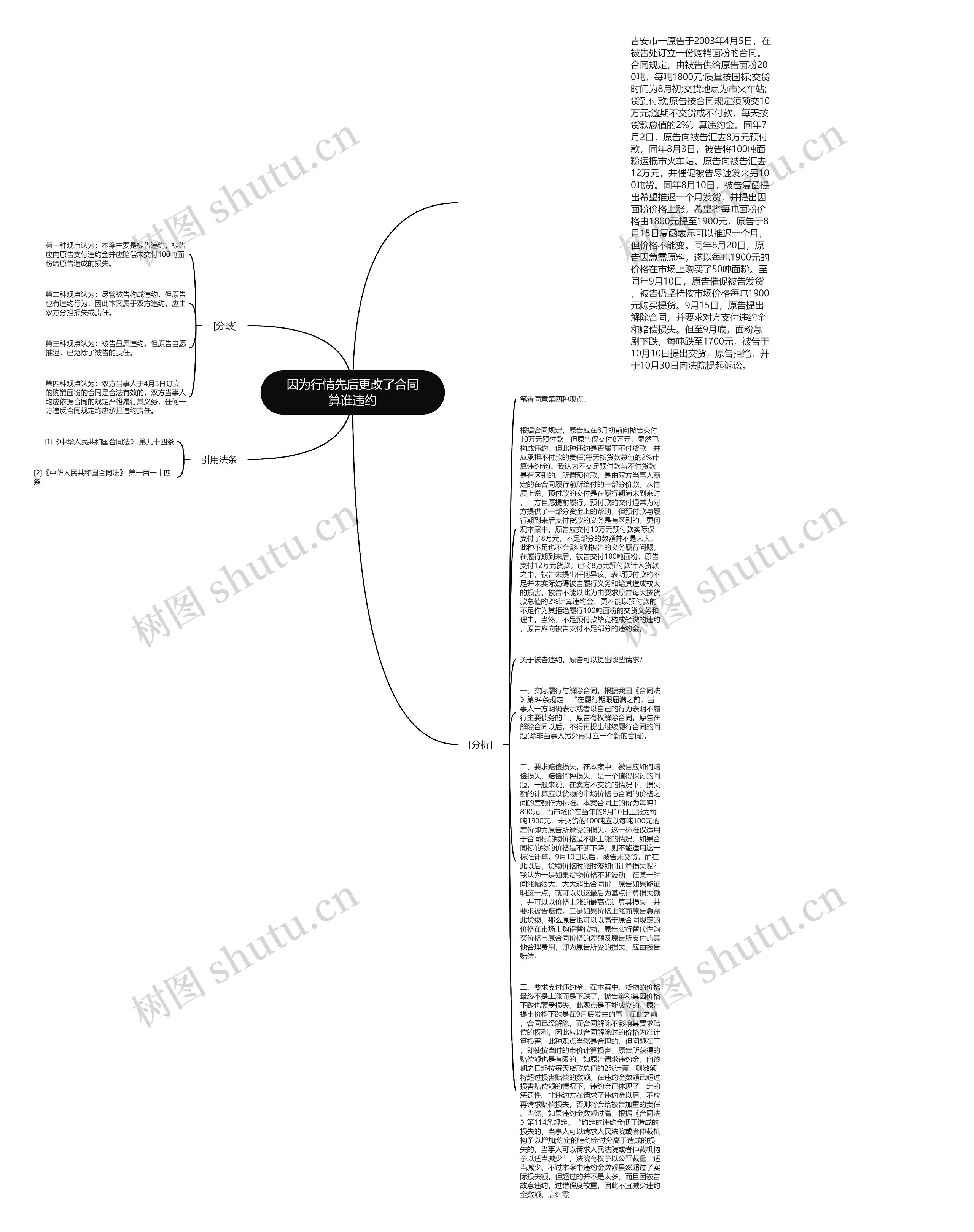 因为行情先后更改了合同算谁违约思维导图