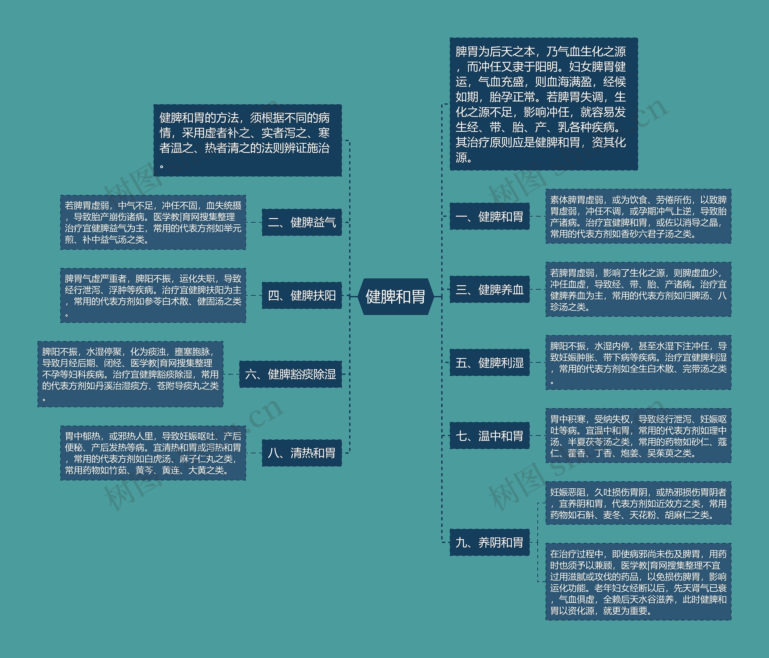 健脾和胃思维导图