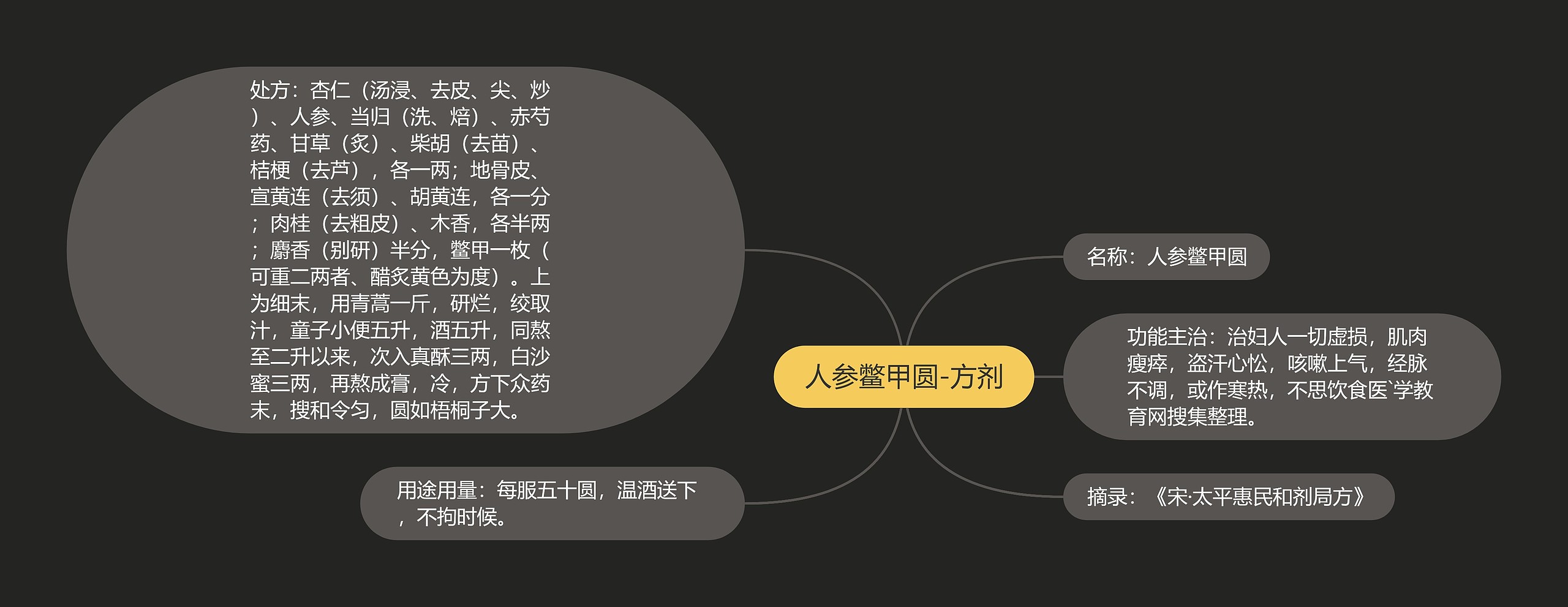 人参鳖甲圆-方剂思维导图