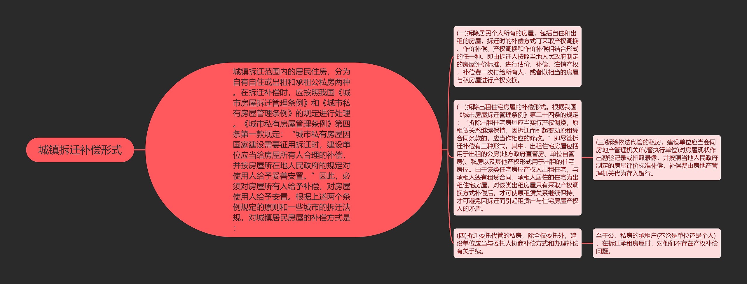 城镇拆迁补偿形式