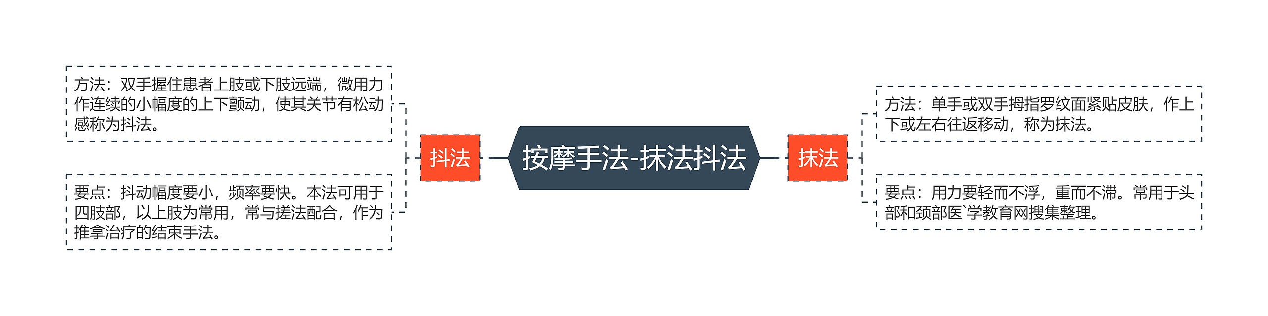 按摩手法-抹法抖法 按摩手法-抹法抖法