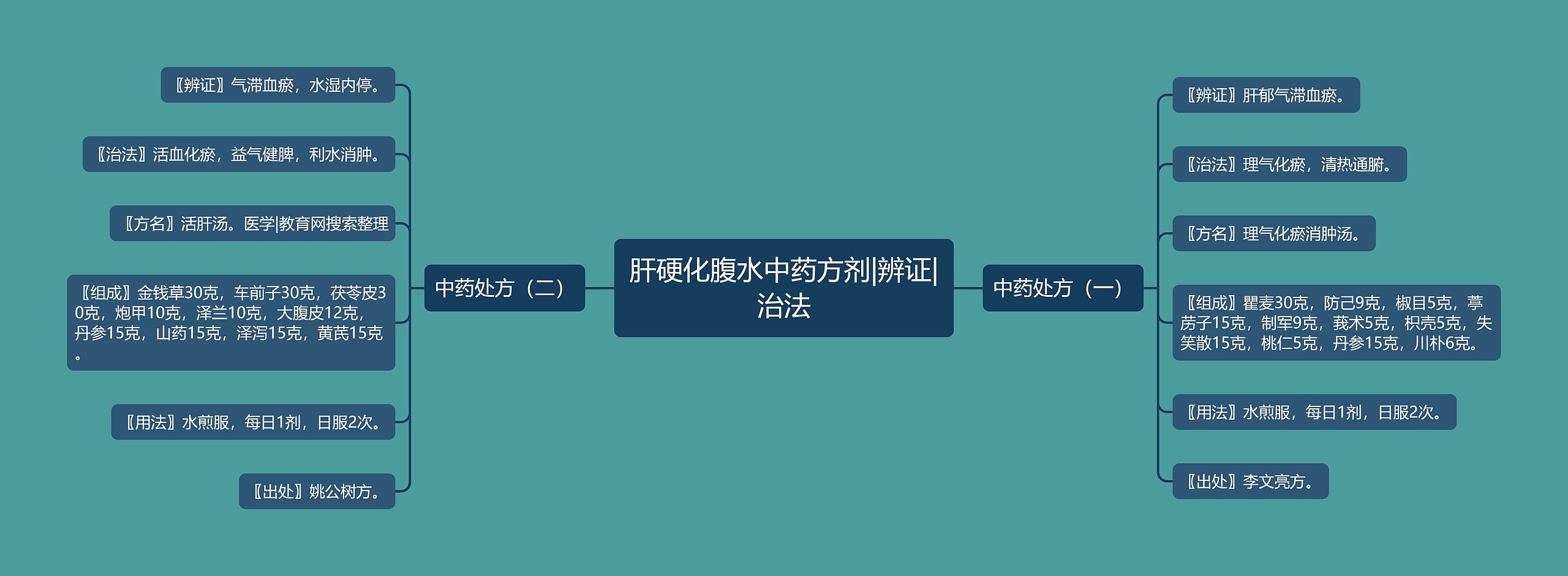 肝硬化腹水中药方剂|辨证|治法 肝硬化腹水中药方剂|辨证|治法