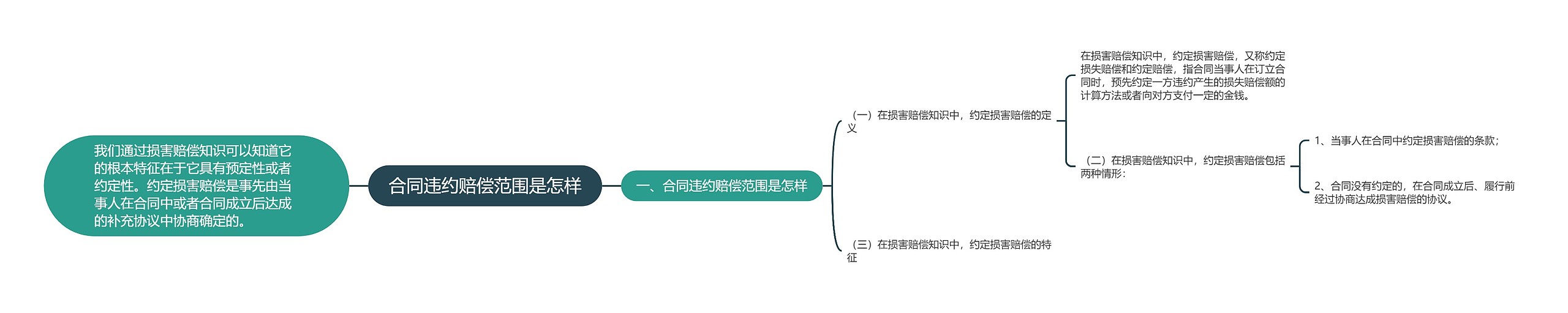 合同违约赔偿范围是怎样