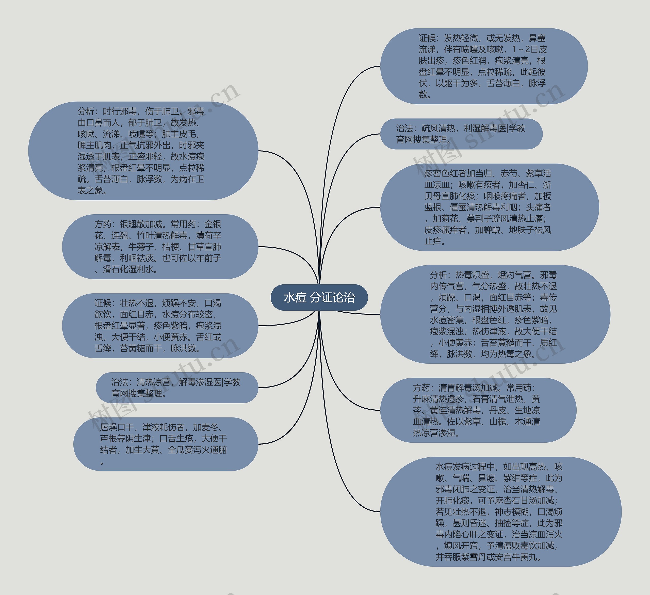 水痘 分证论治思维导图