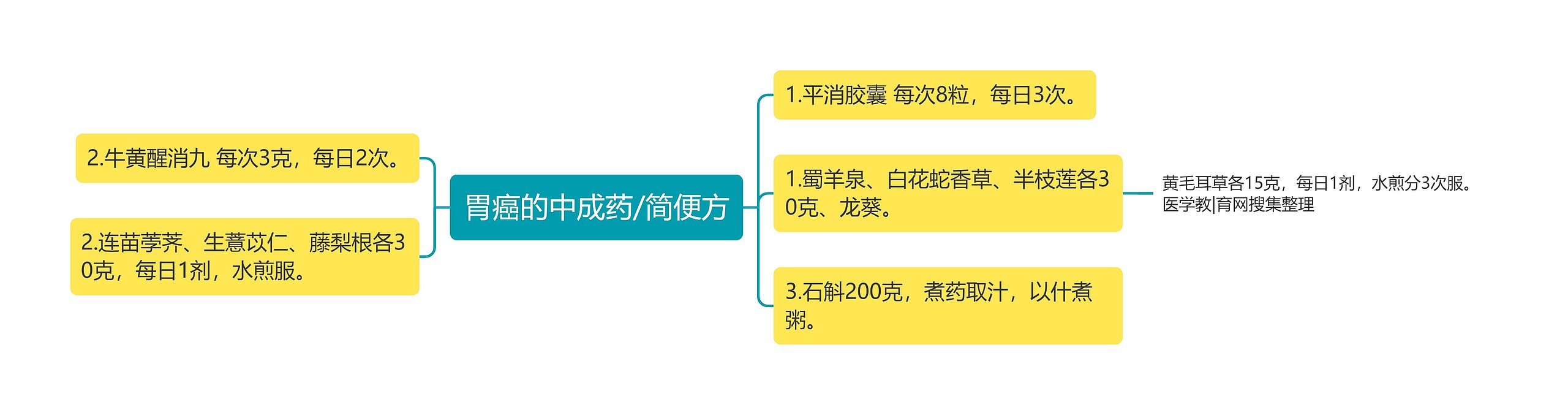 胃癌的中成药/简便方