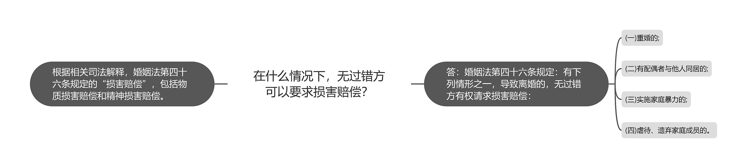 在什么情况下，无过错方可以要求损害赔偿？思维导图