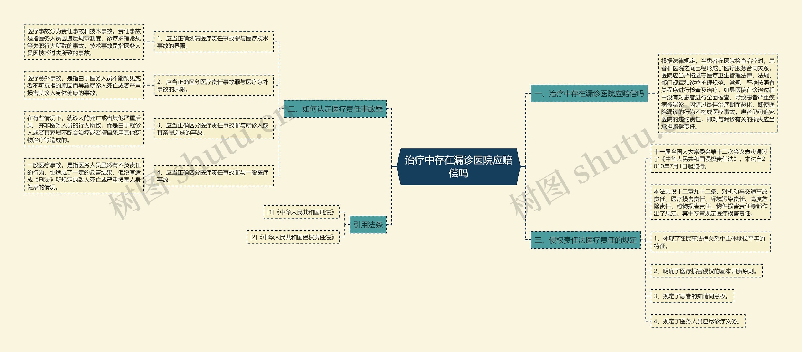 治疗中存在漏诊医院应赔偿吗思维导图