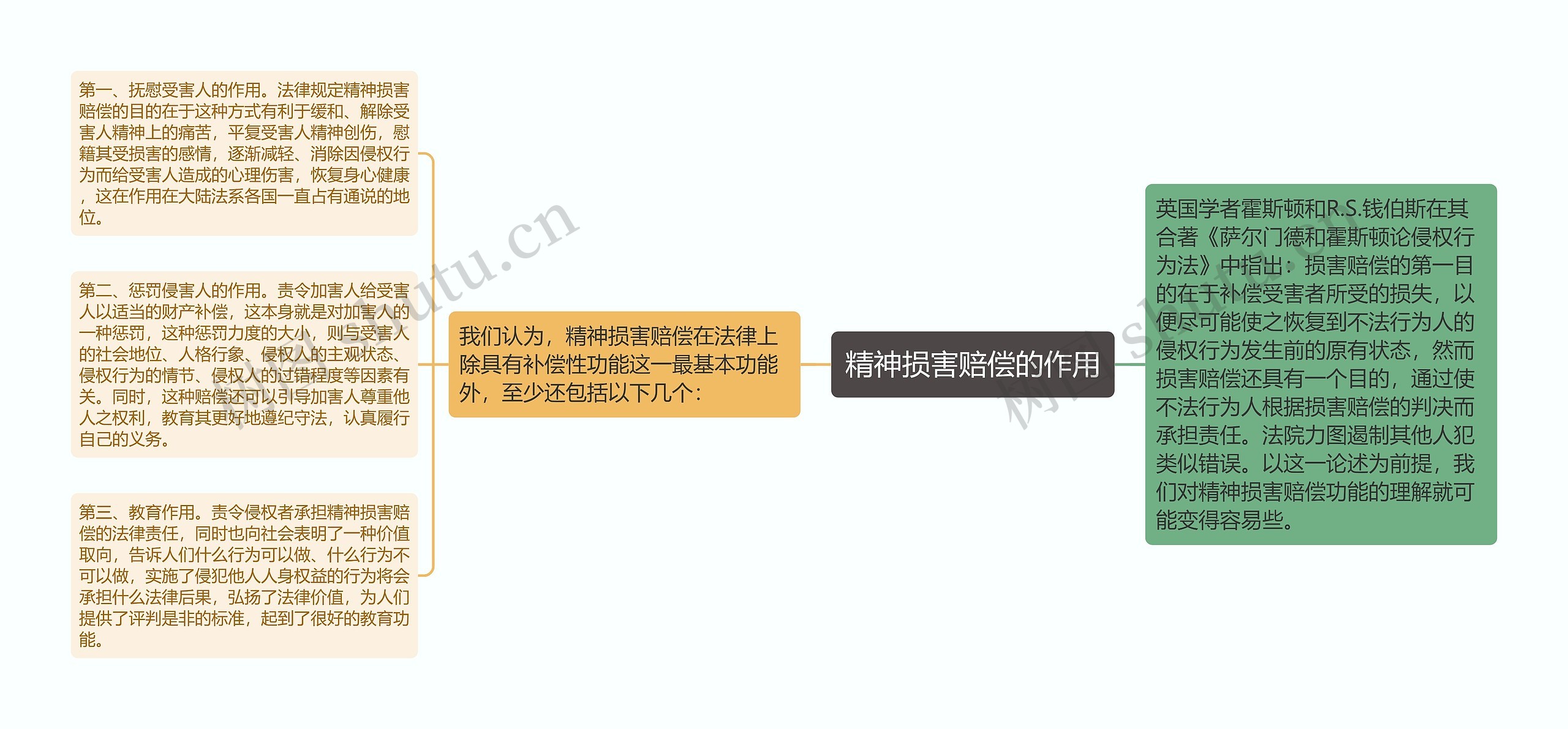 精神损害赔偿的作用思维导图