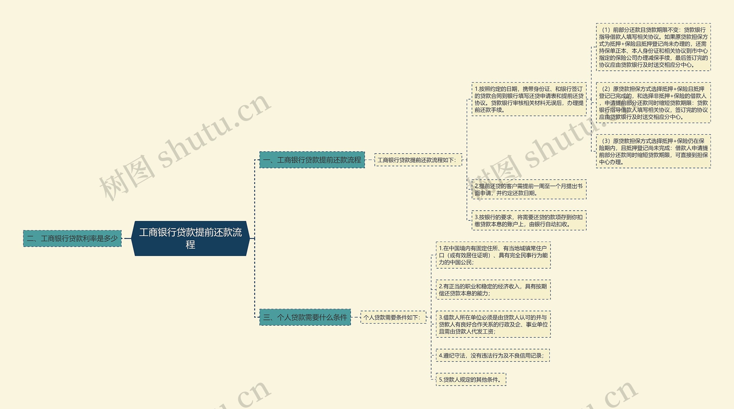 工商银行贷款提前还款流程思维导图