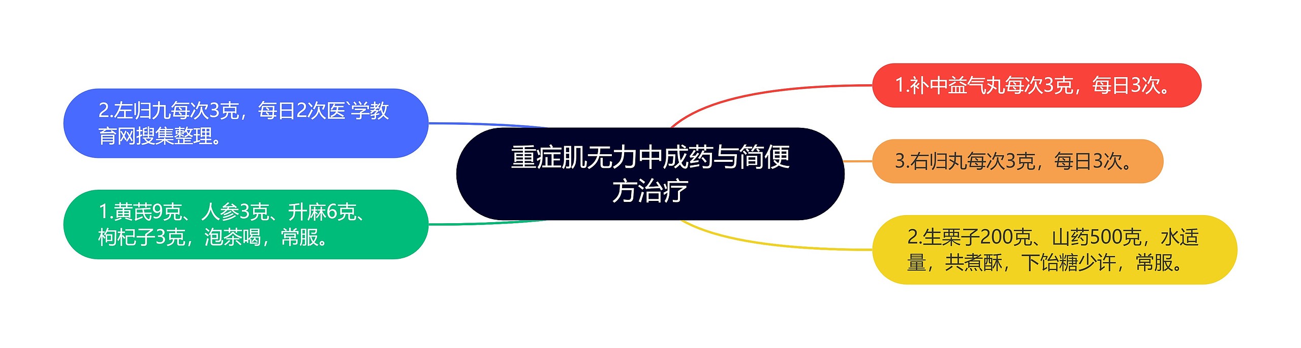 重症肌无力中成药与简便方治疗思维导图