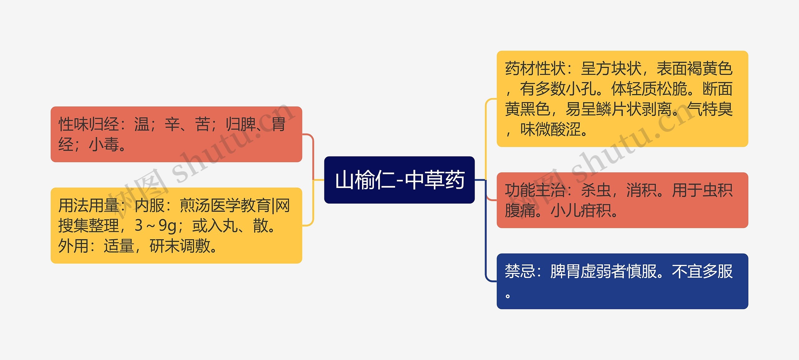 山榆仁-中草药思维导图