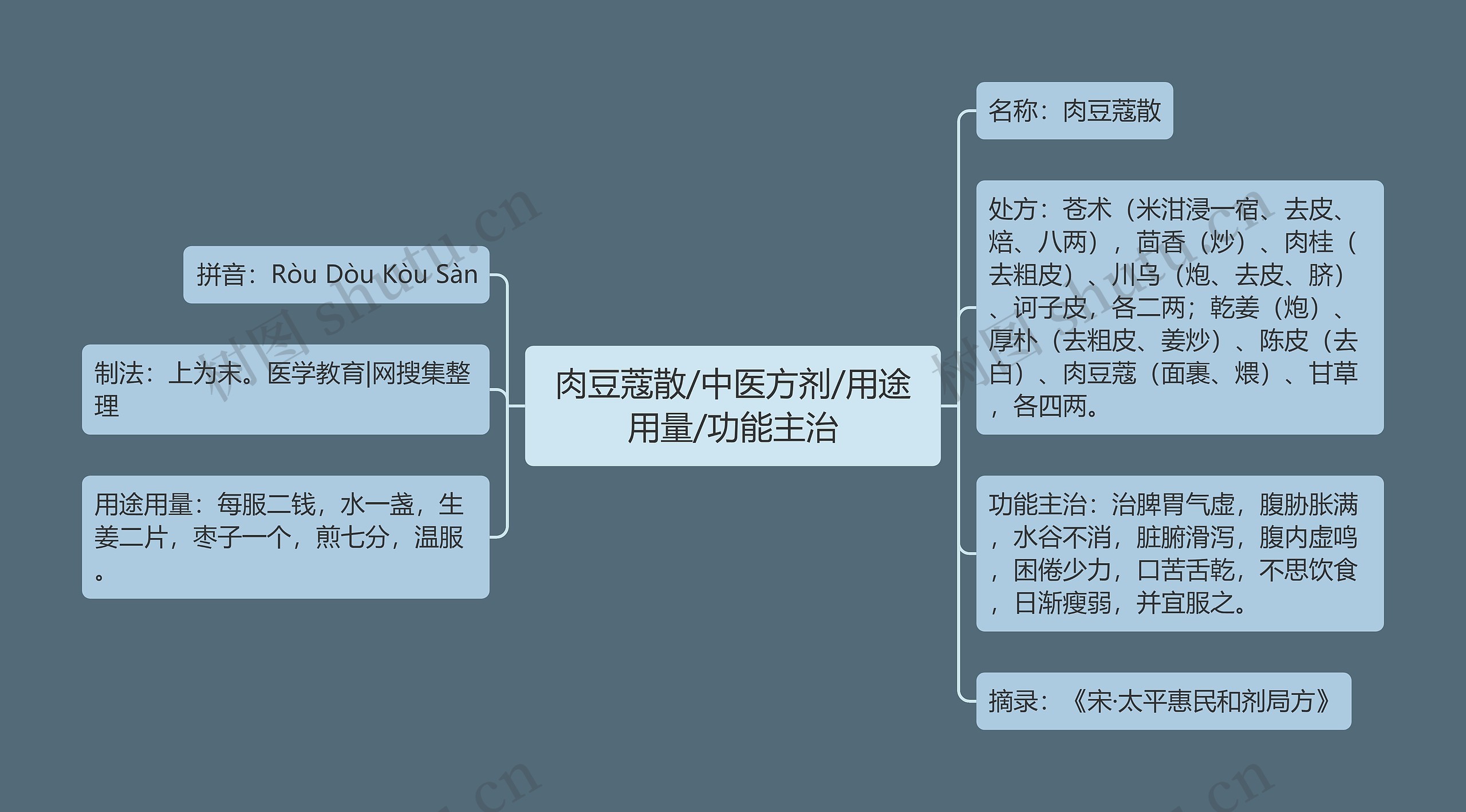 肉豆蔻散/中医方剂/用途用量/功能主治