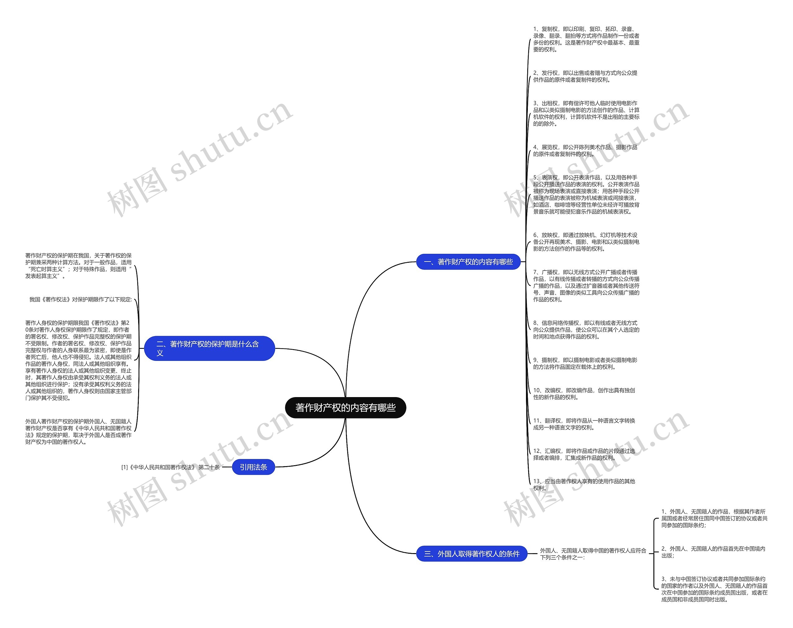 著作财产权的内容有哪些思维导图