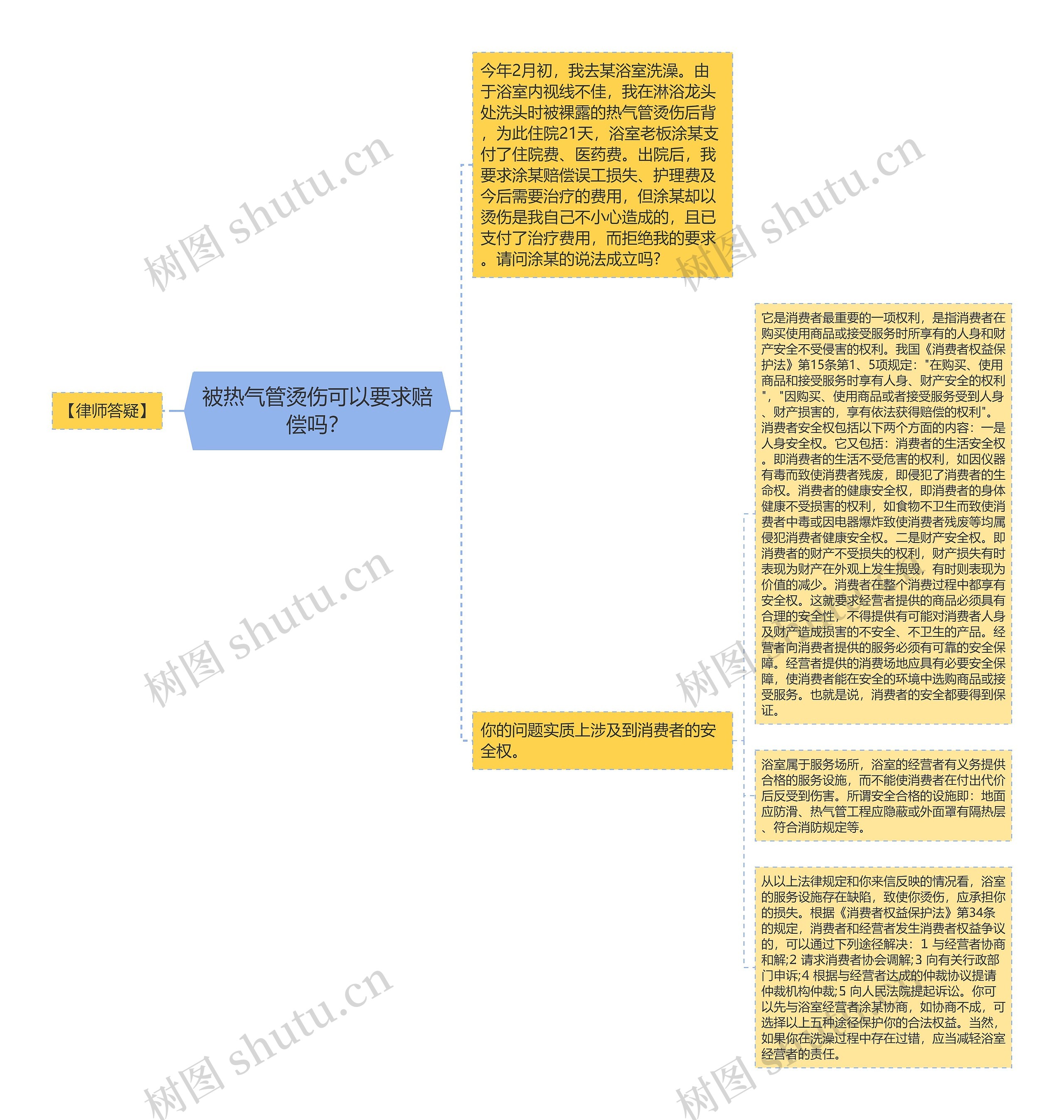 被热气管烫伤可以要求赔偿吗？思维导图