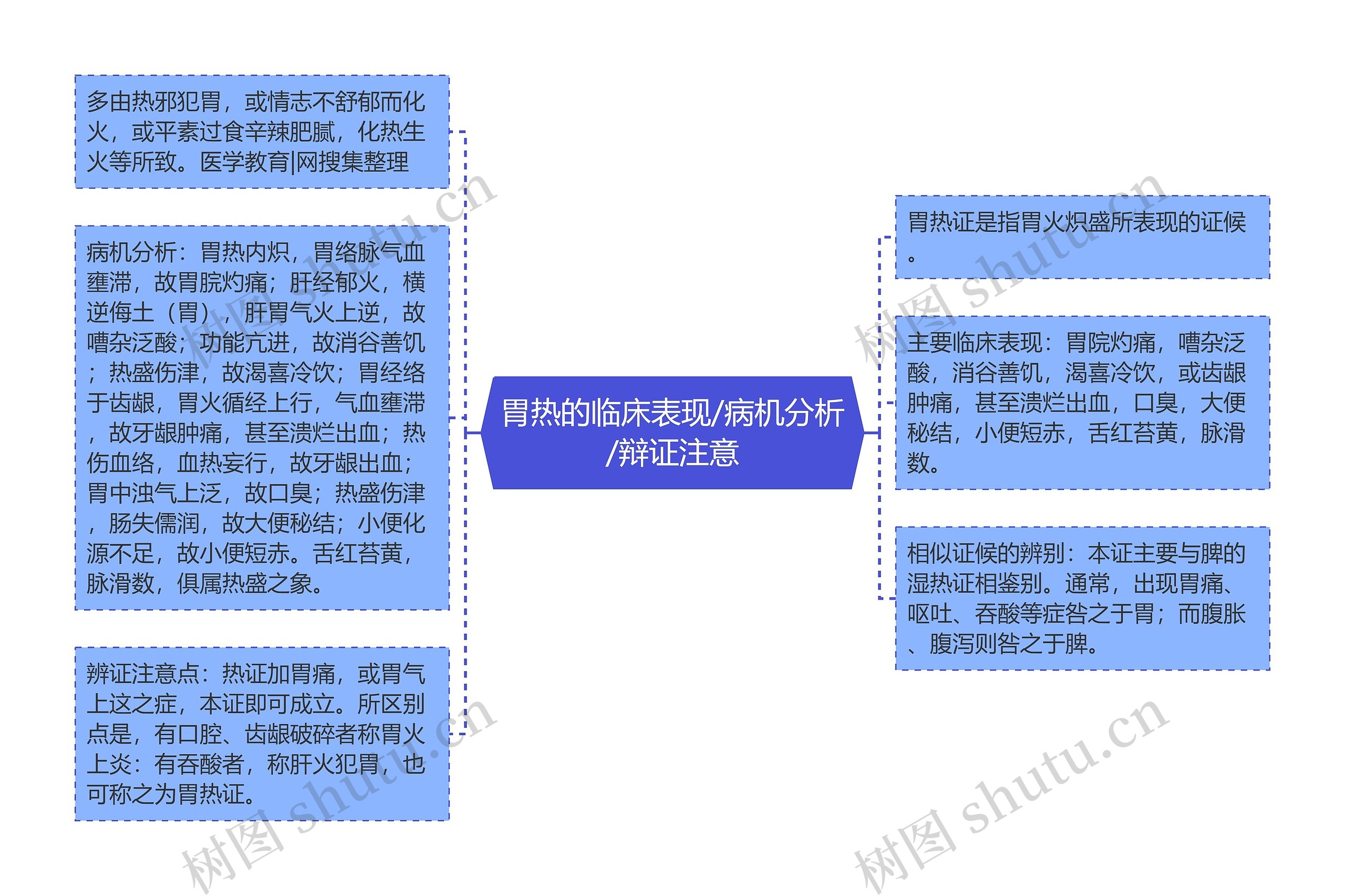 胃热的临床表现/病机分析/辩证注意思维导图