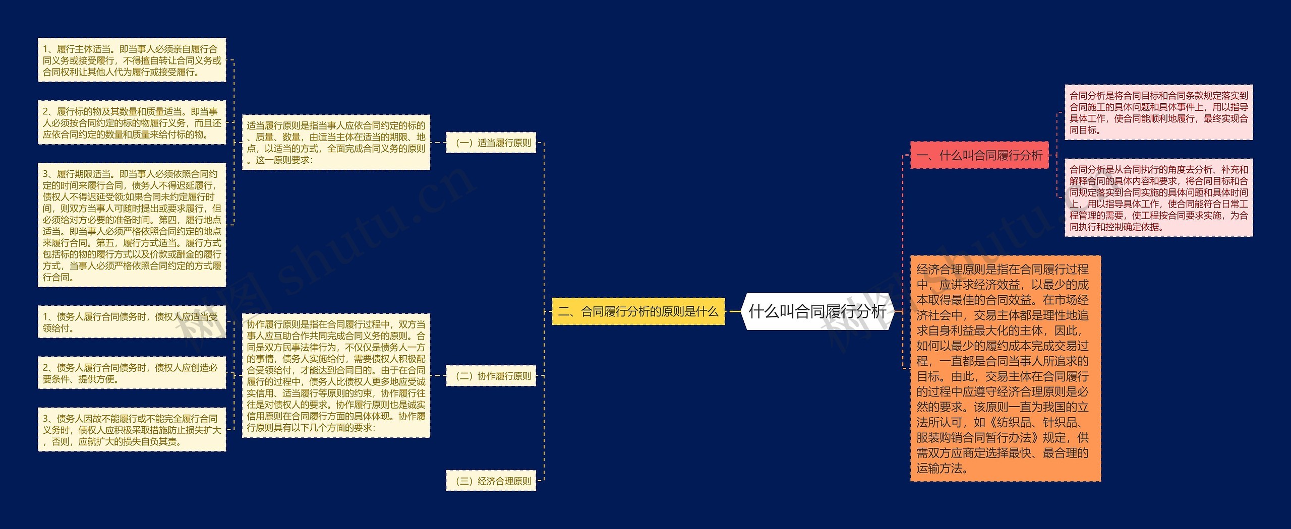 什么叫合同履行分析思维导图