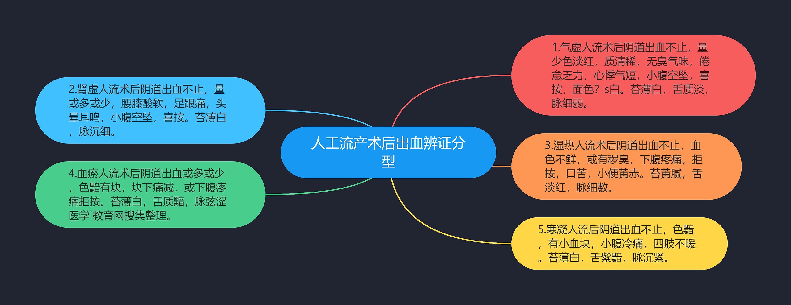 人工流产术后出血辨证分型思维导图