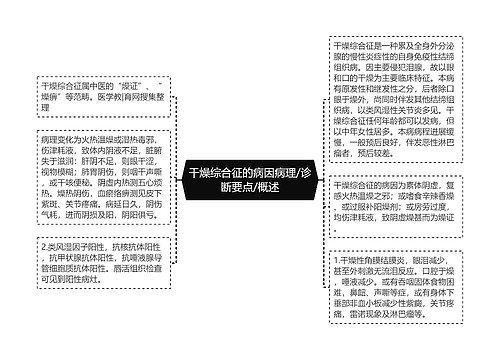 干燥综合征的病因病理/诊断要点/概述