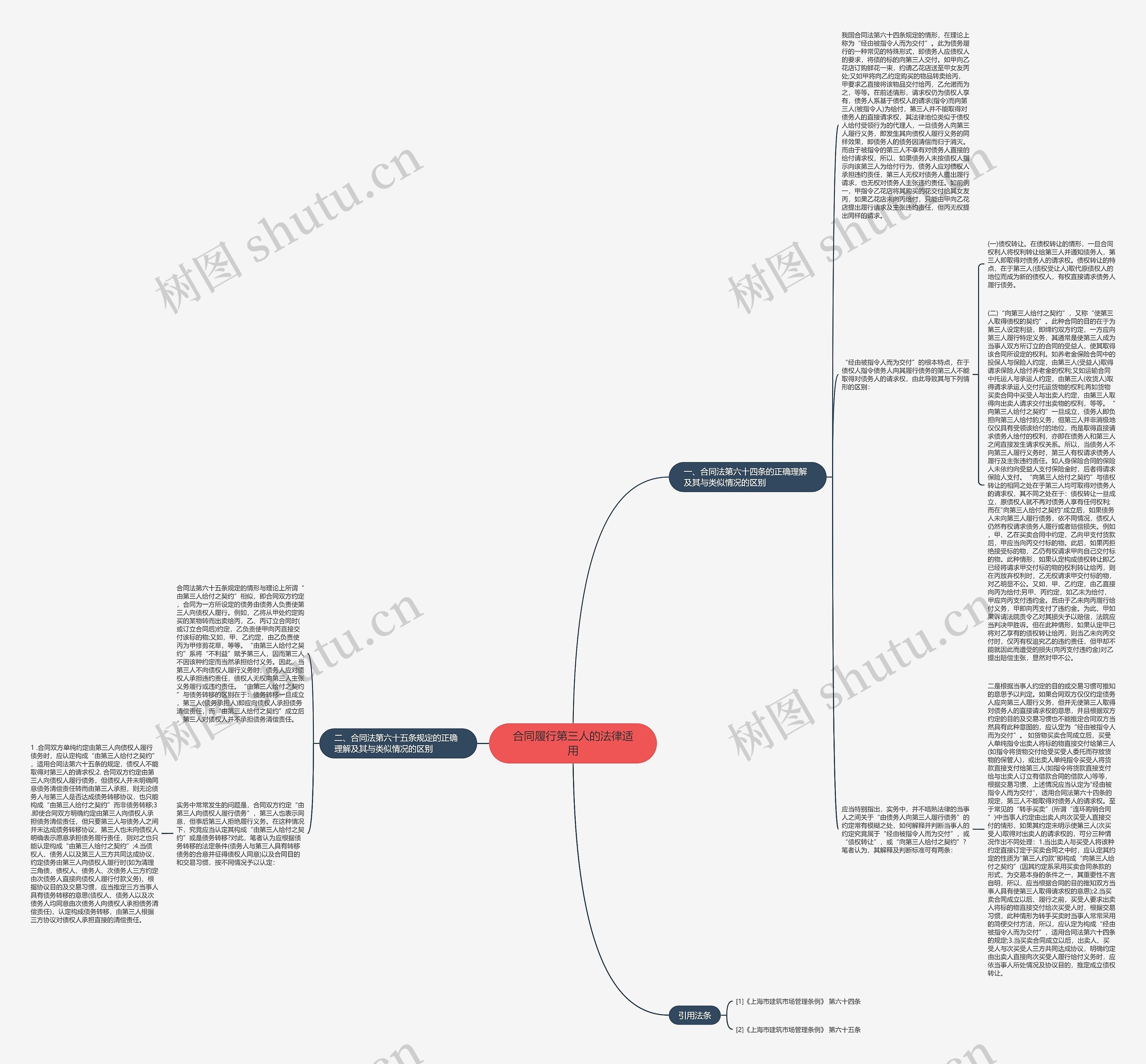 合同履行第三人的法律适用思维导图