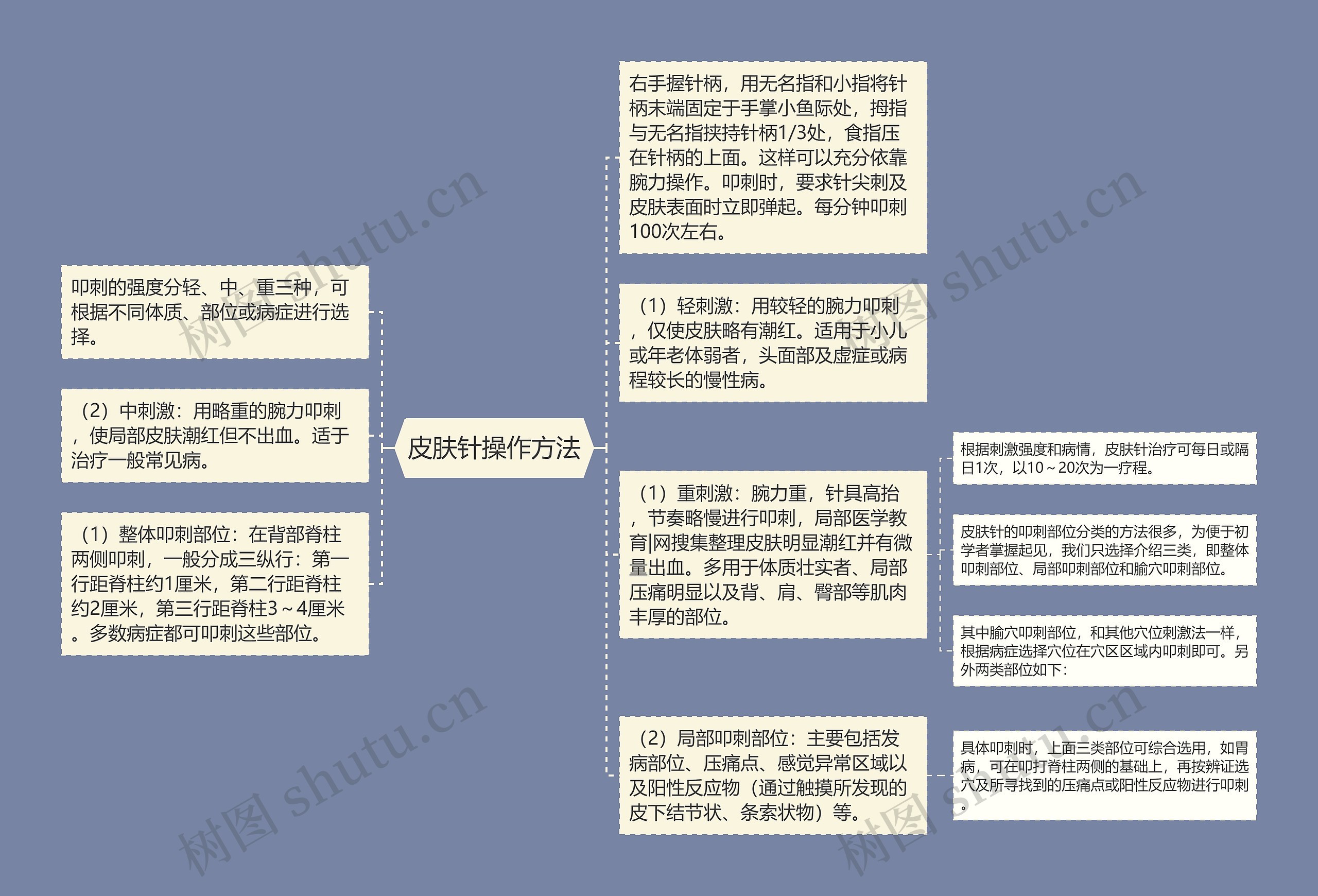 皮肤针操作方法思维导图