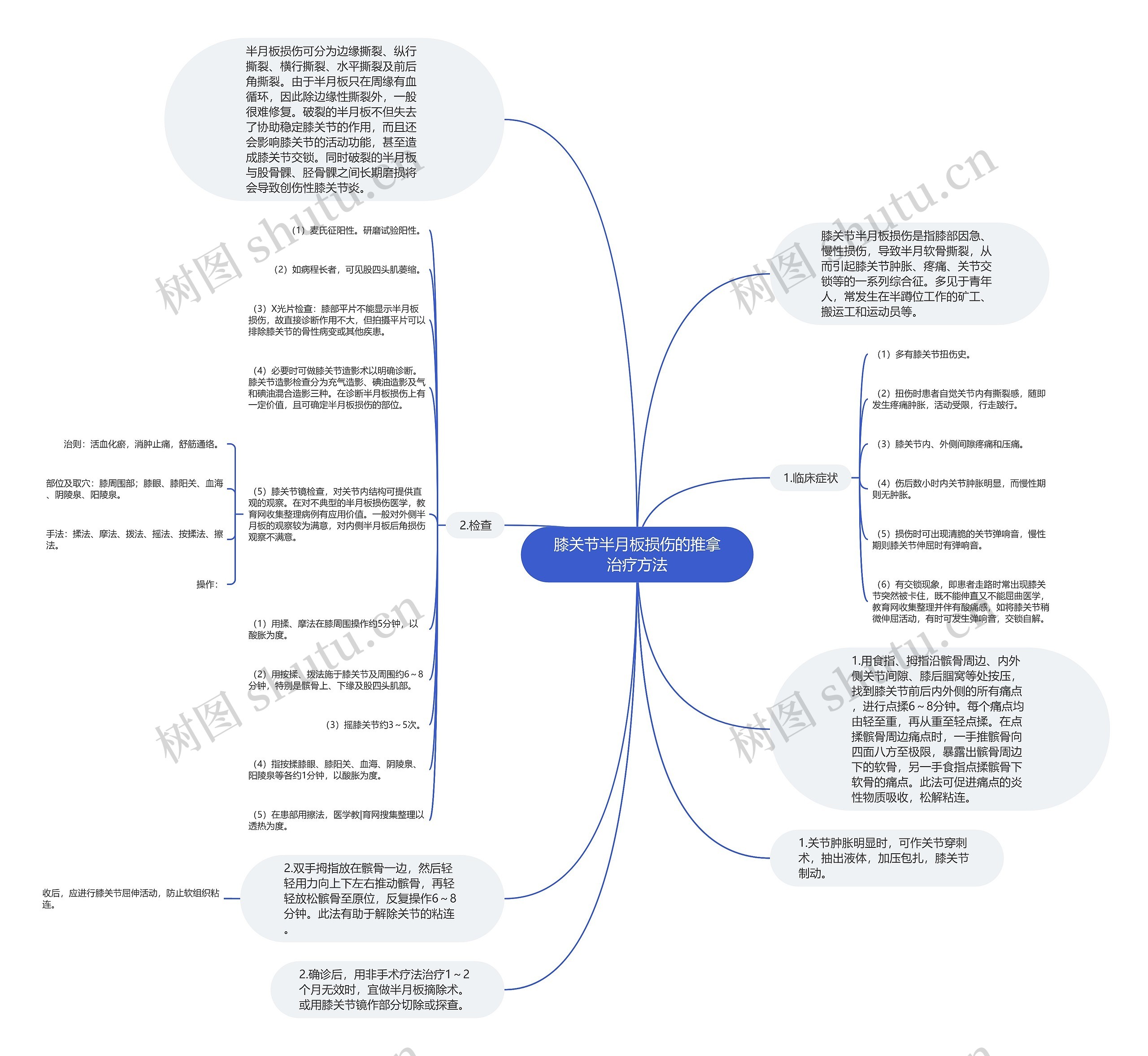 膝关节半月板损伤的推拿治疗方法思维导图