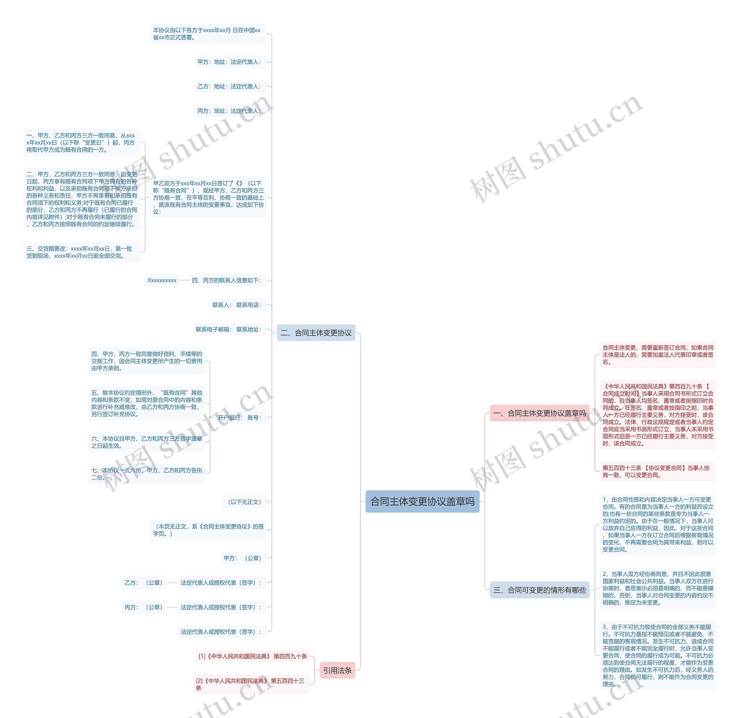 合同主体变更协议盖章吗思维导图