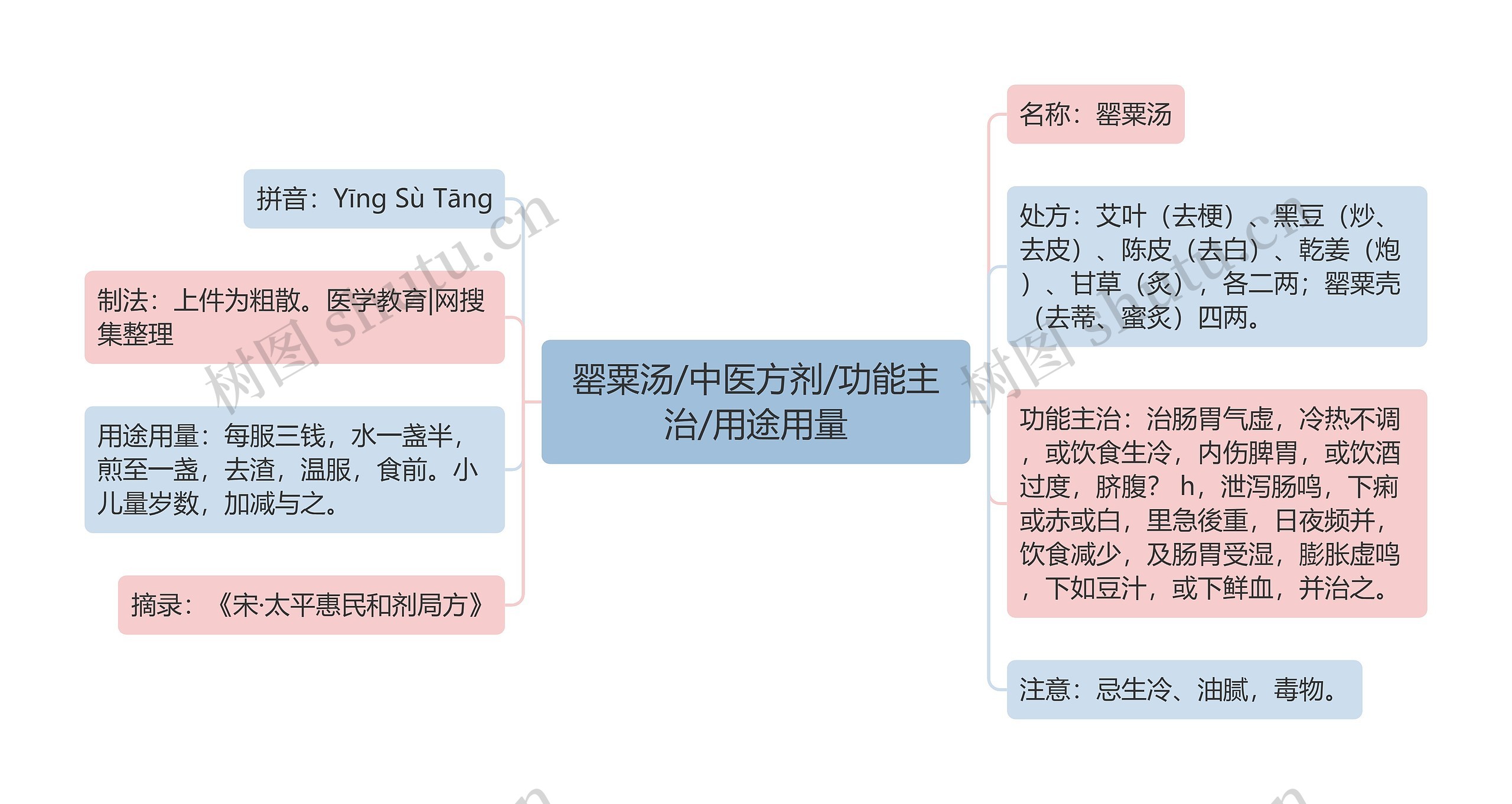 罂粟汤/中医方剂/功能主治/用途用量