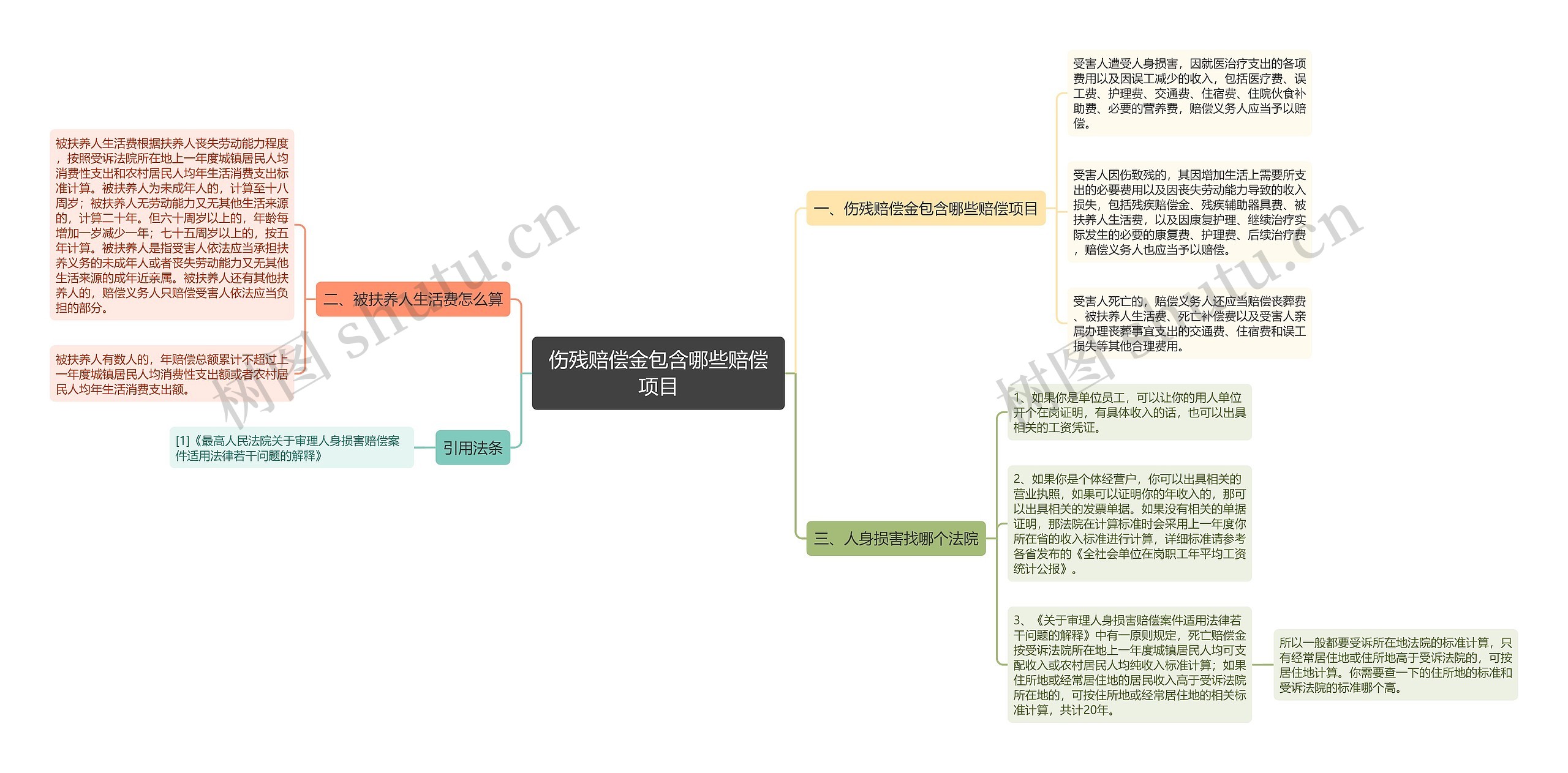 伤残赔偿金包含哪些赔偿项目思维导图