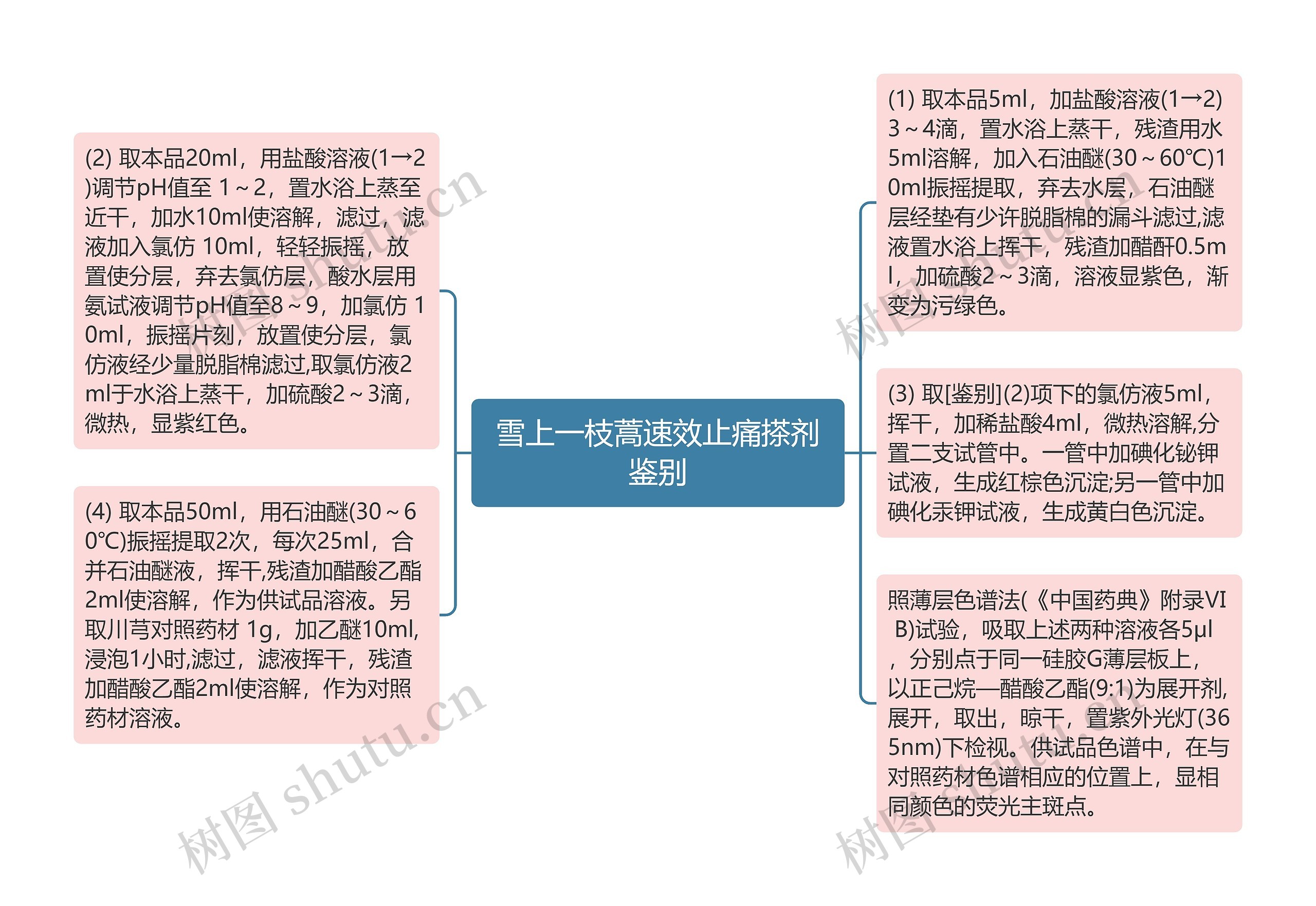 雪上一枝蒿速效止痛搽剂鉴别思维导图