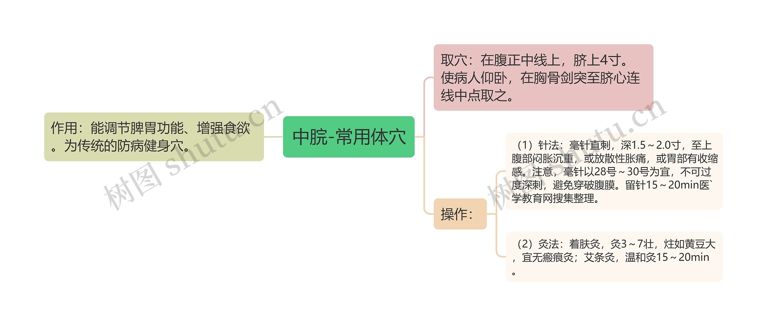 中脘-常用体穴思维导图