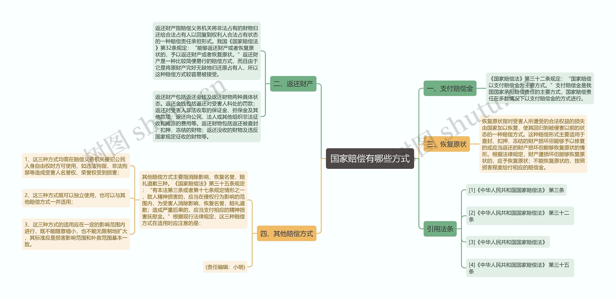 国家赔偿有哪些方式思维导图高清图 国家赔偿有哪些方式思维导图